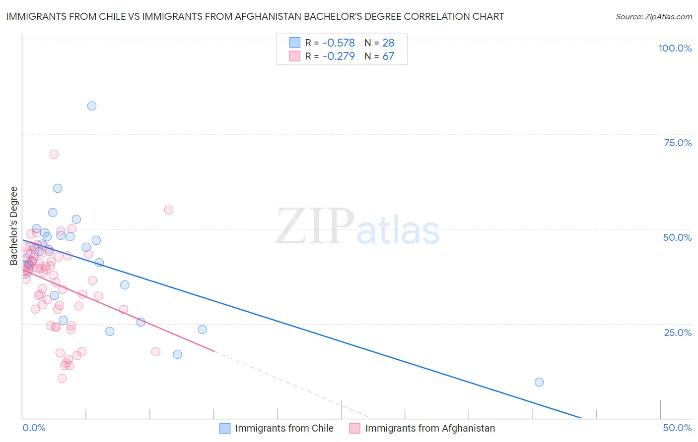 Immigrants from Chile vs Immigrants from Afghanistan Bachelor's Degree