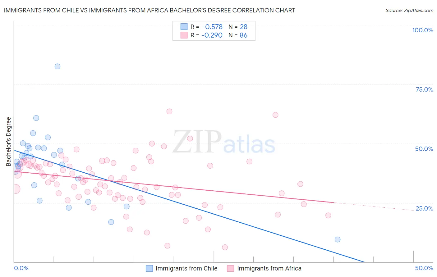 Immigrants from Chile vs Immigrants from Africa Bachelor's Degree