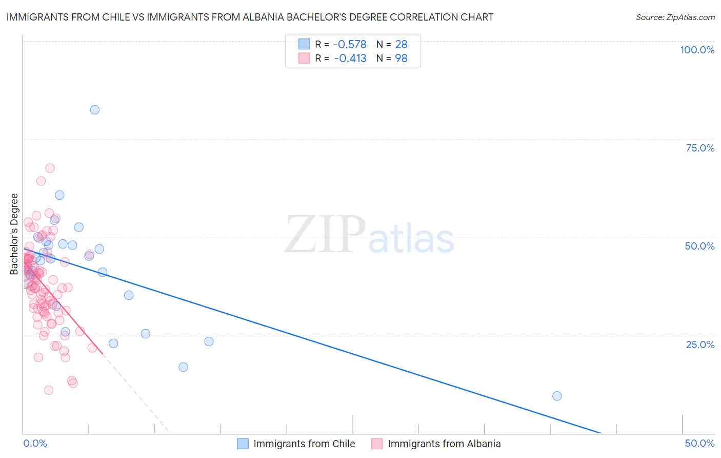 Immigrants from Chile vs Immigrants from Albania Bachelor's Degree