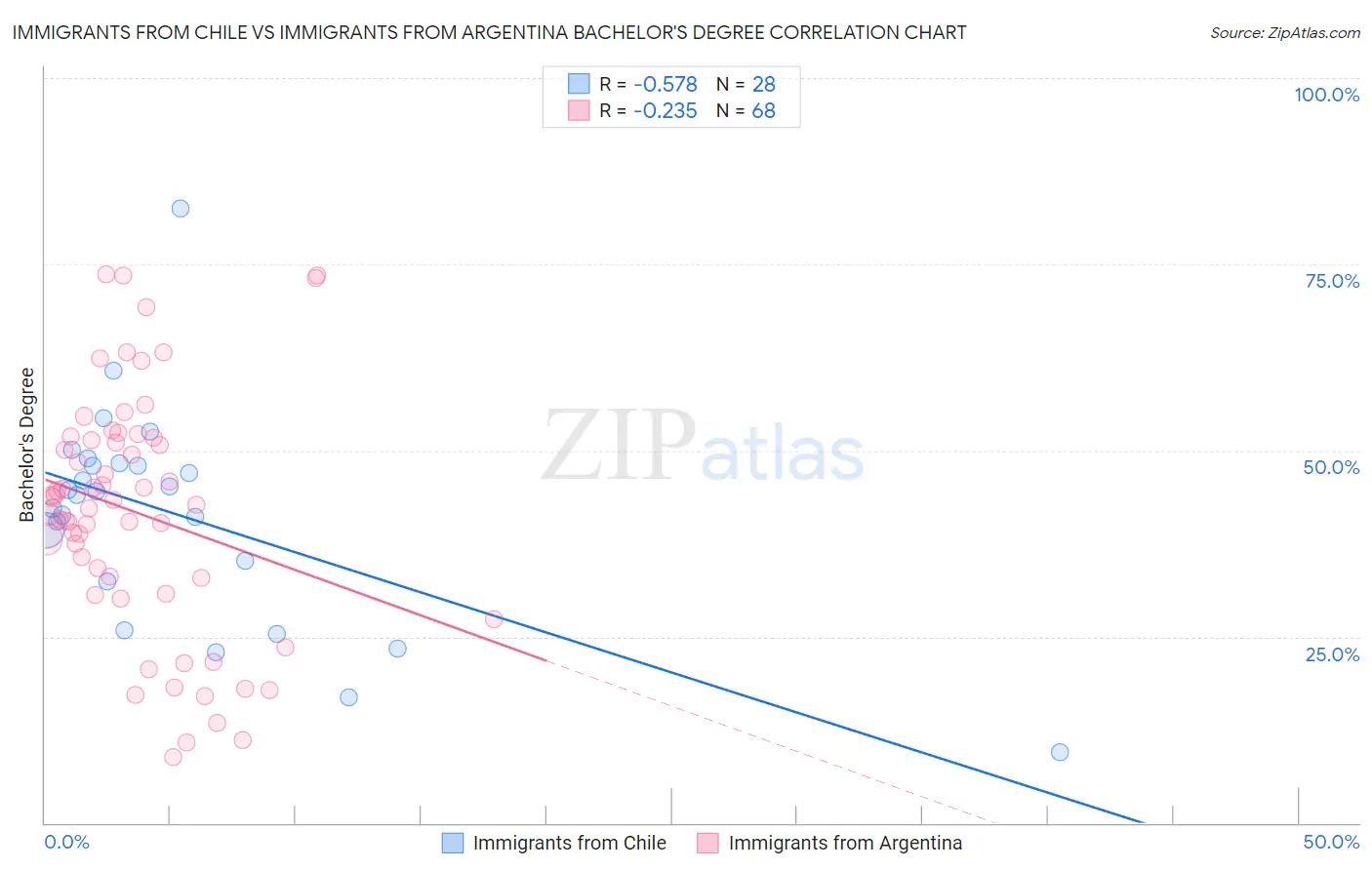 Immigrants from Chile vs Immigrants from Argentina Bachelor's Degree
