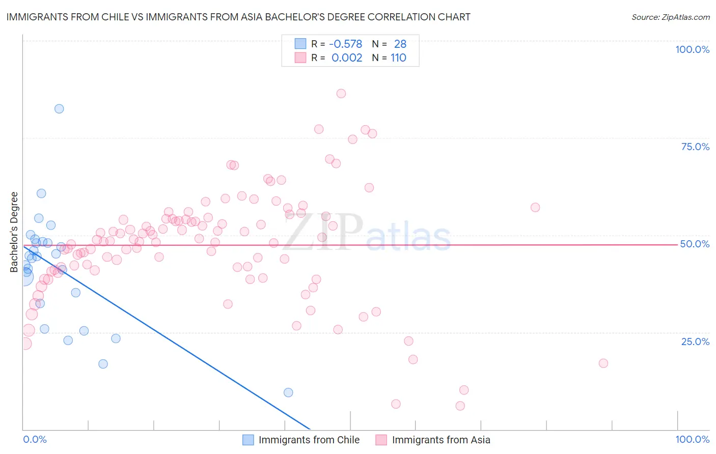 Immigrants from Chile vs Immigrants from Asia Bachelor's Degree