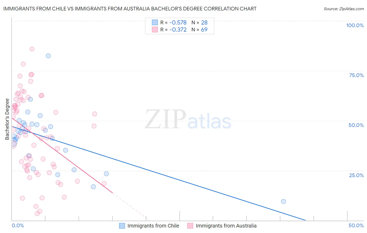 Immigrants from Chile vs Immigrants from Australia Bachelor's Degree