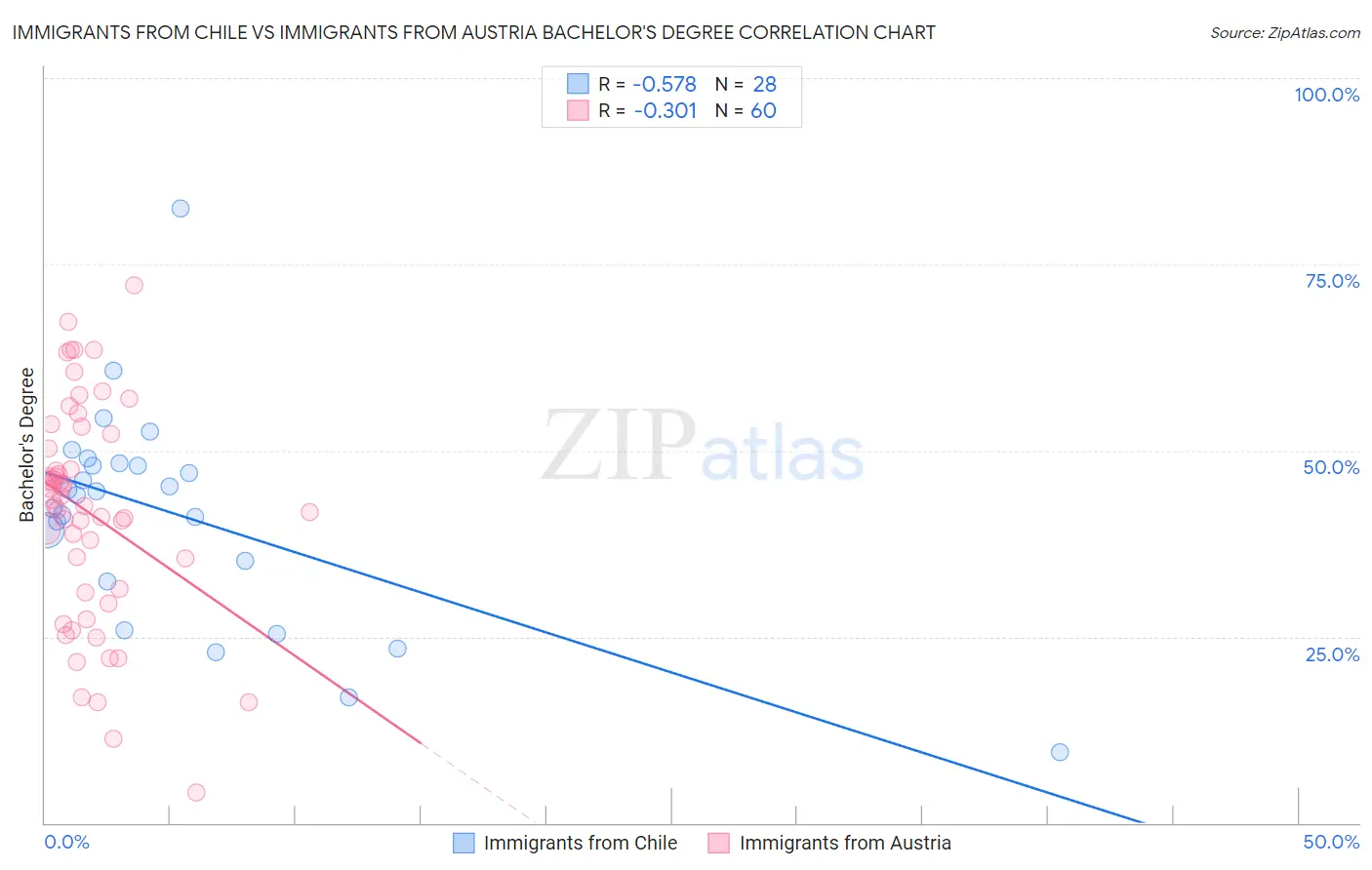 Immigrants from Chile vs Immigrants from Austria Bachelor's Degree