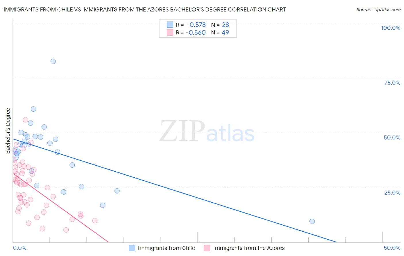 Immigrants from Chile vs Immigrants from the Azores Bachelor's Degree