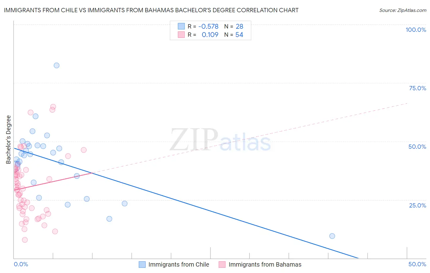 Immigrants from Chile vs Immigrants from Bahamas Bachelor's Degree