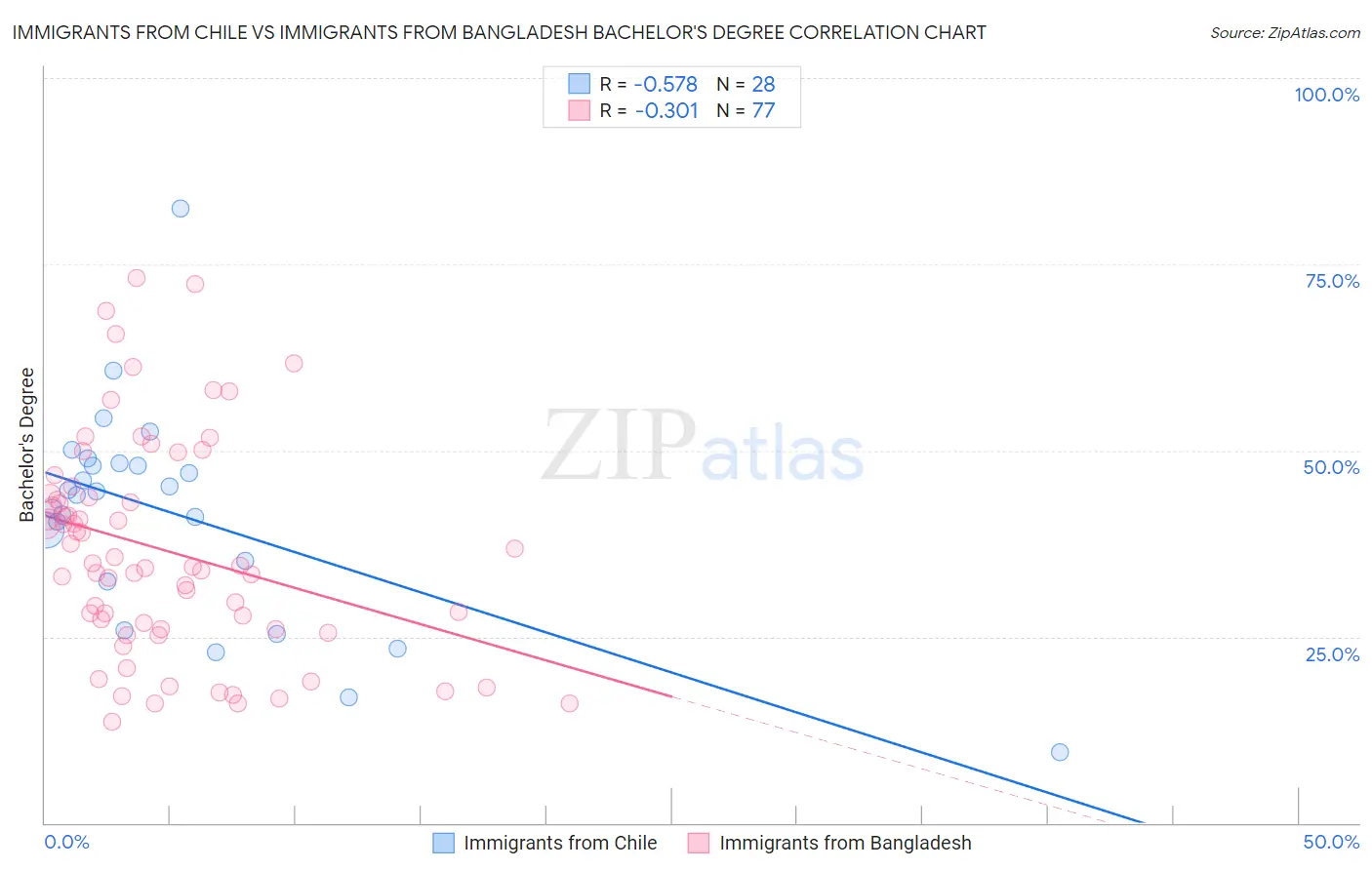 Immigrants from Chile vs Immigrants from Bangladesh Bachelor's Degree