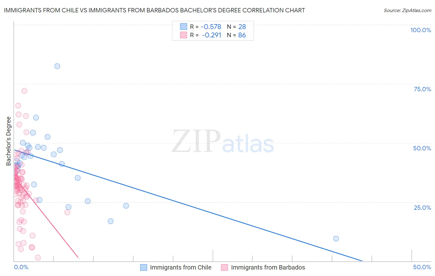 Immigrants from Chile vs Immigrants from Barbados Bachelor's Degree