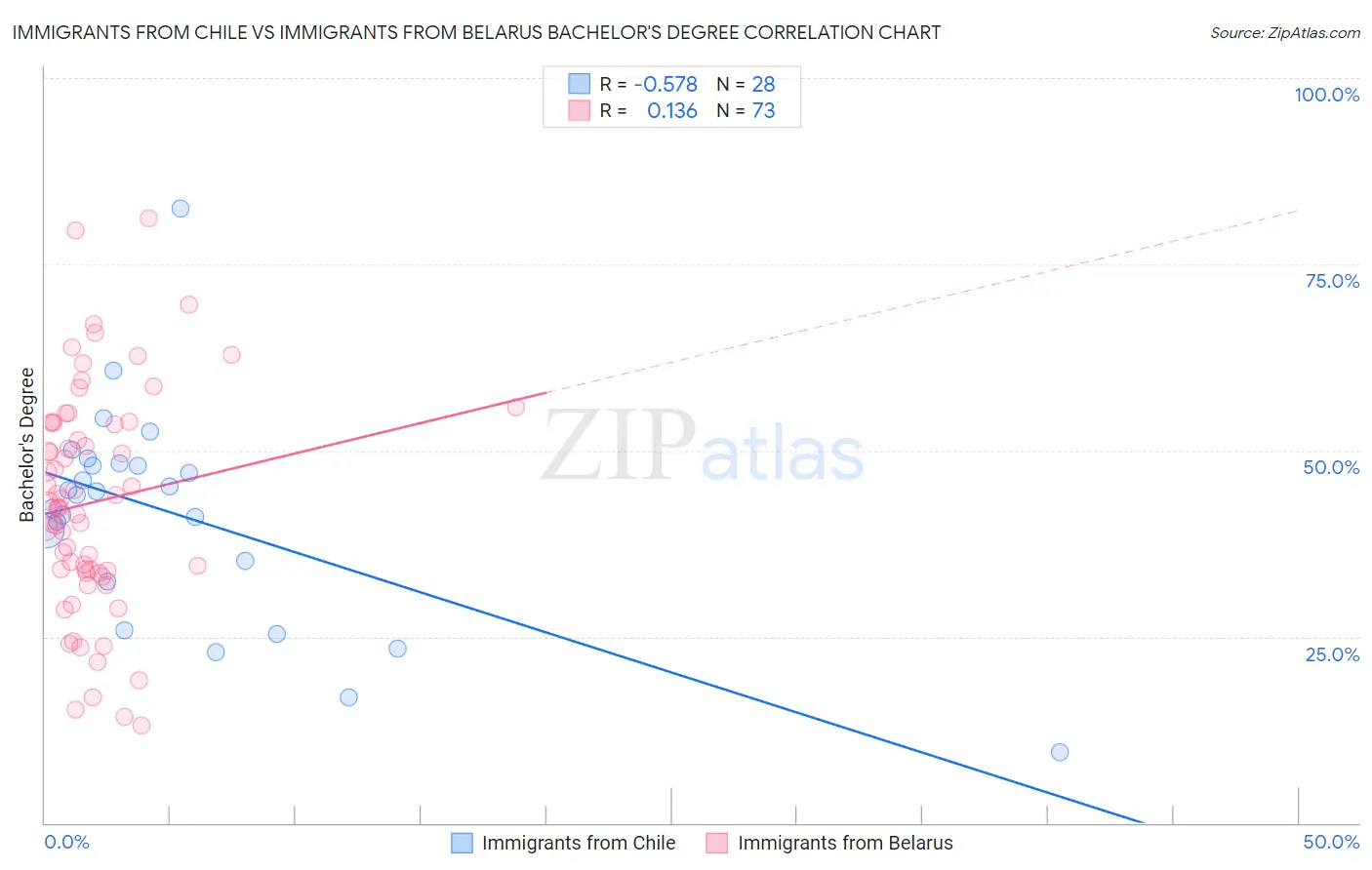 Immigrants from Chile vs Immigrants from Belarus Bachelor's Degree