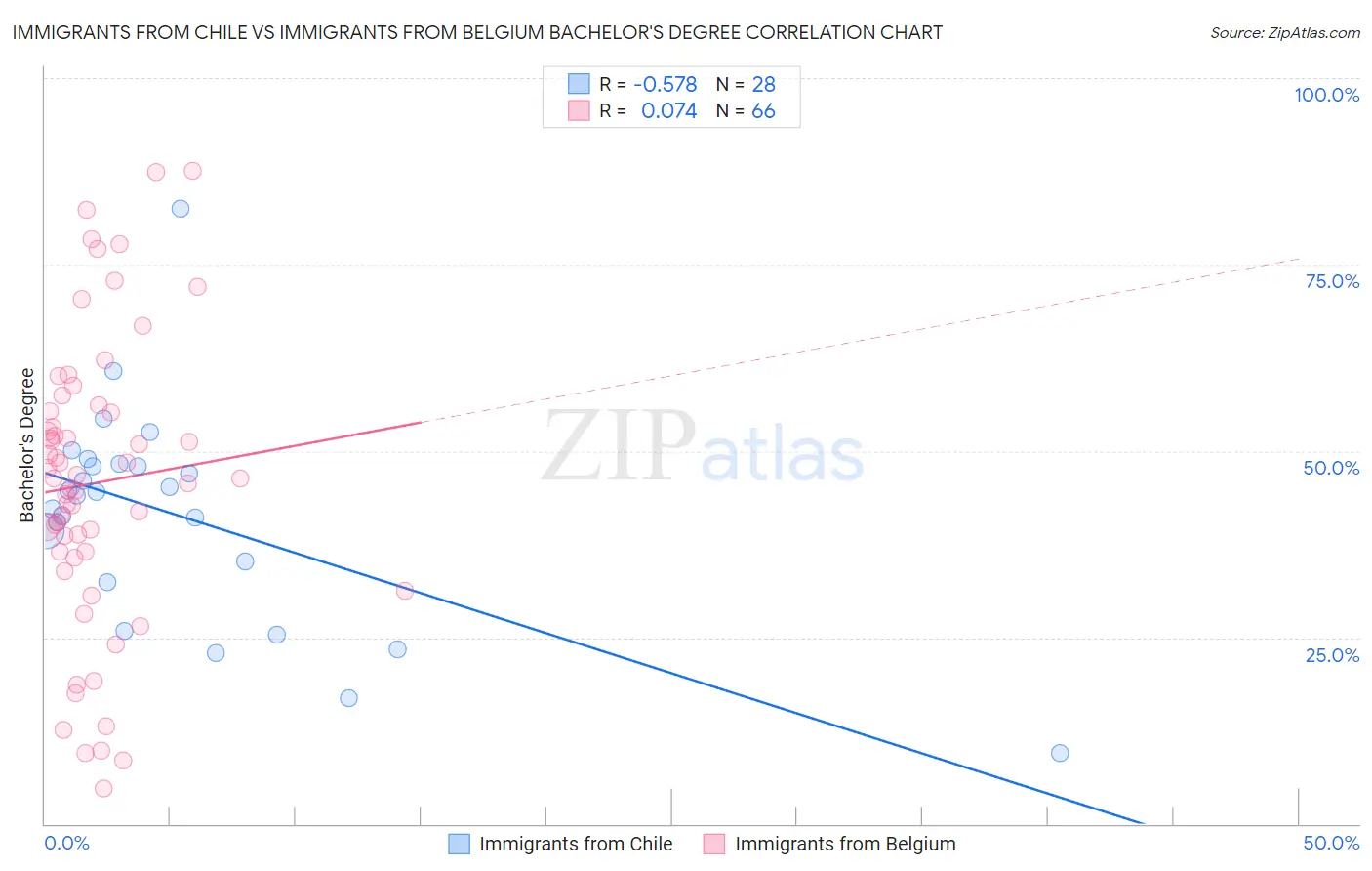 Immigrants from Chile vs Immigrants from Belgium Bachelor's Degree