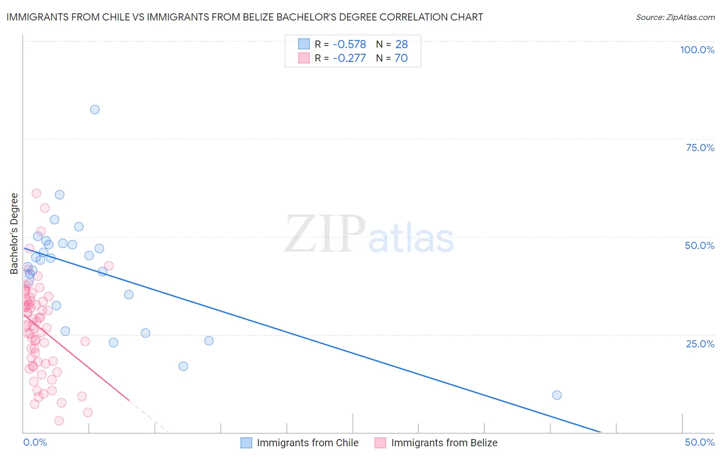 Immigrants from Chile vs Immigrants from Belize Bachelor's Degree