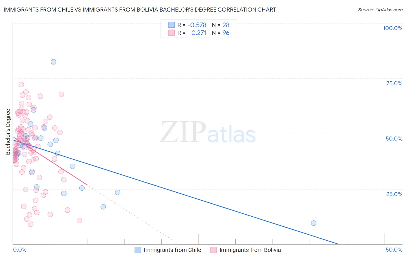 Immigrants from Chile vs Immigrants from Bolivia Bachelor's Degree