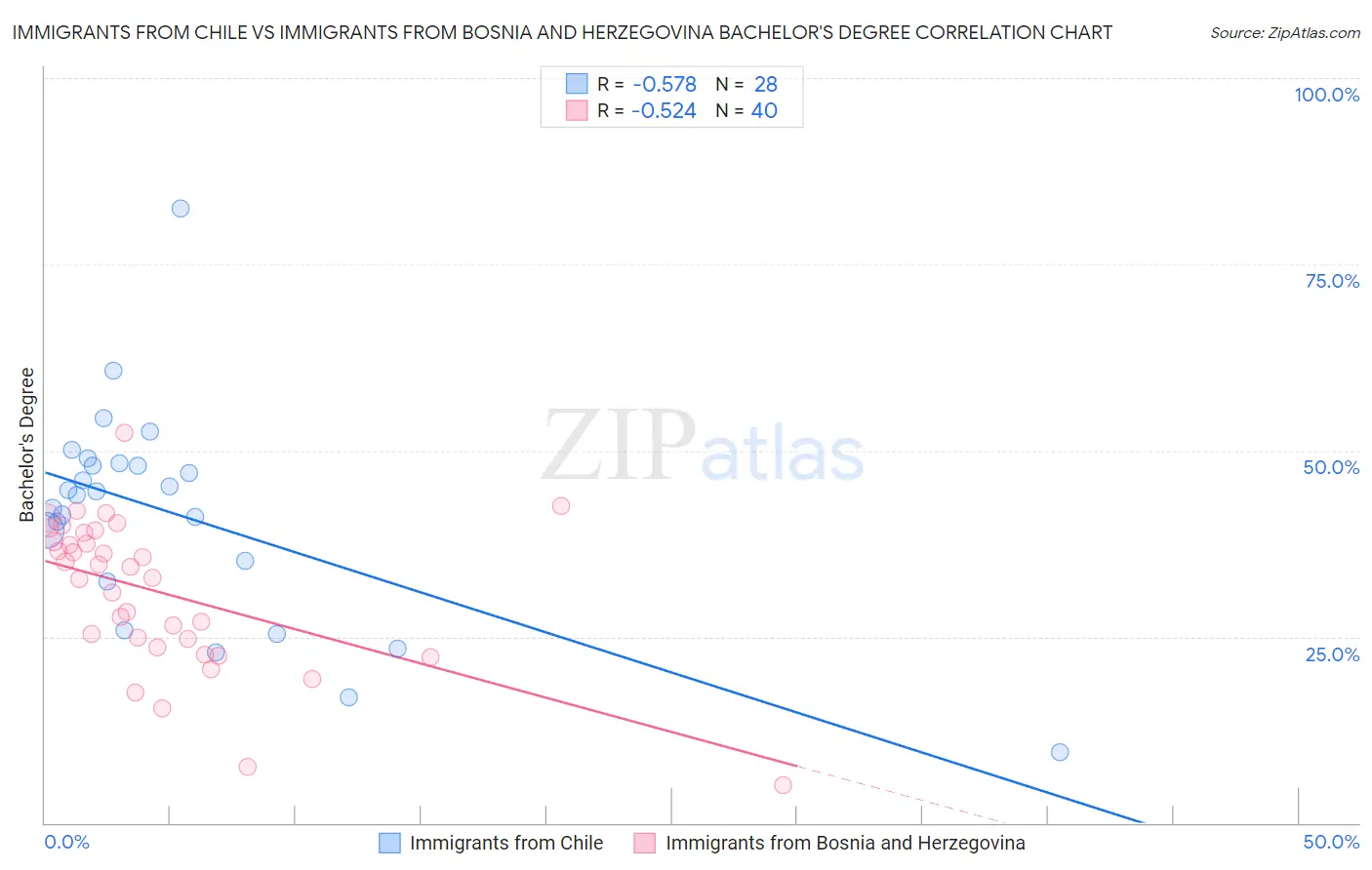 Immigrants from Chile vs Immigrants from Bosnia and Herzegovina Bachelor's Degree