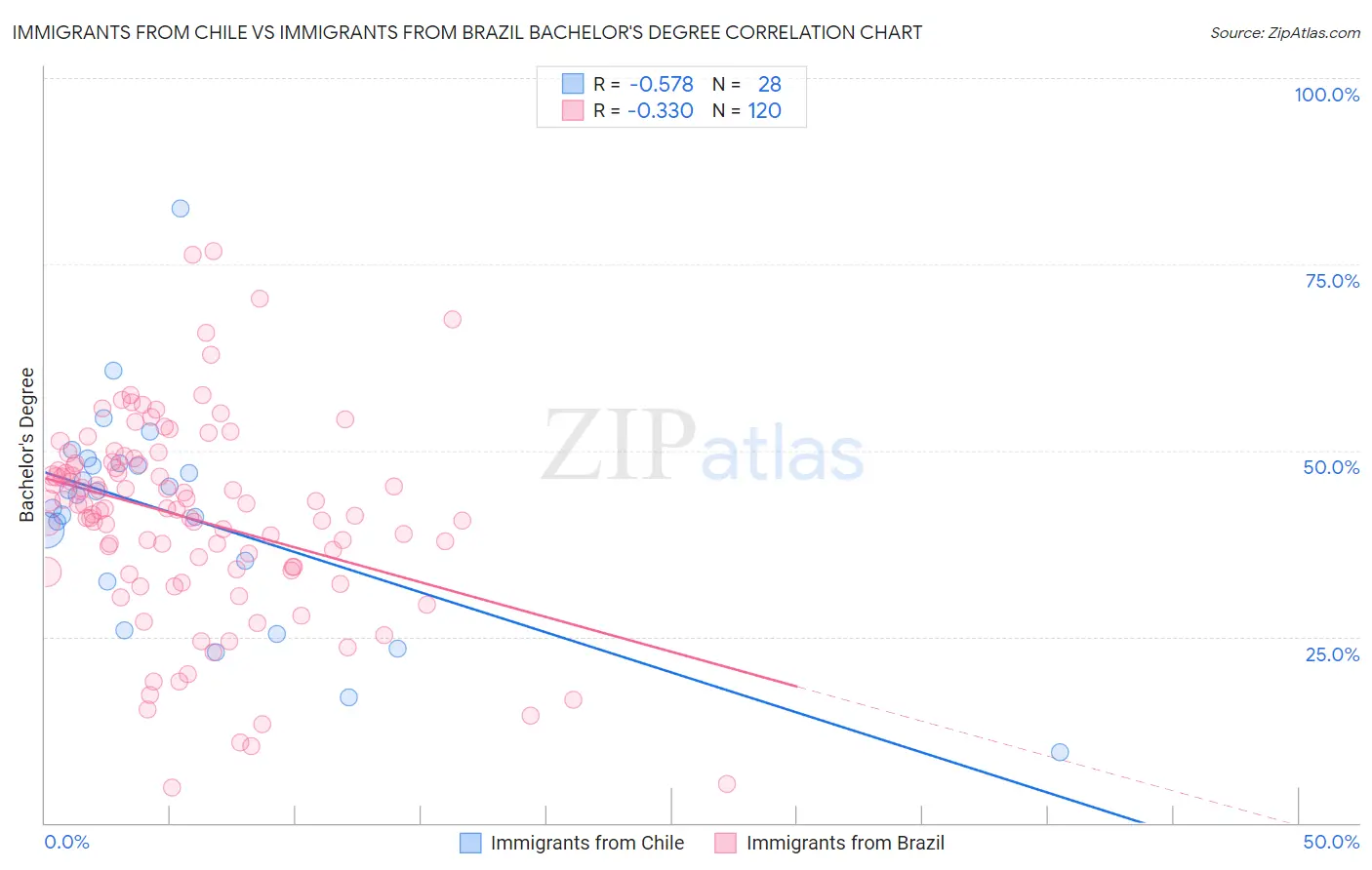 Immigrants from Chile vs Immigrants from Brazil Bachelor's Degree