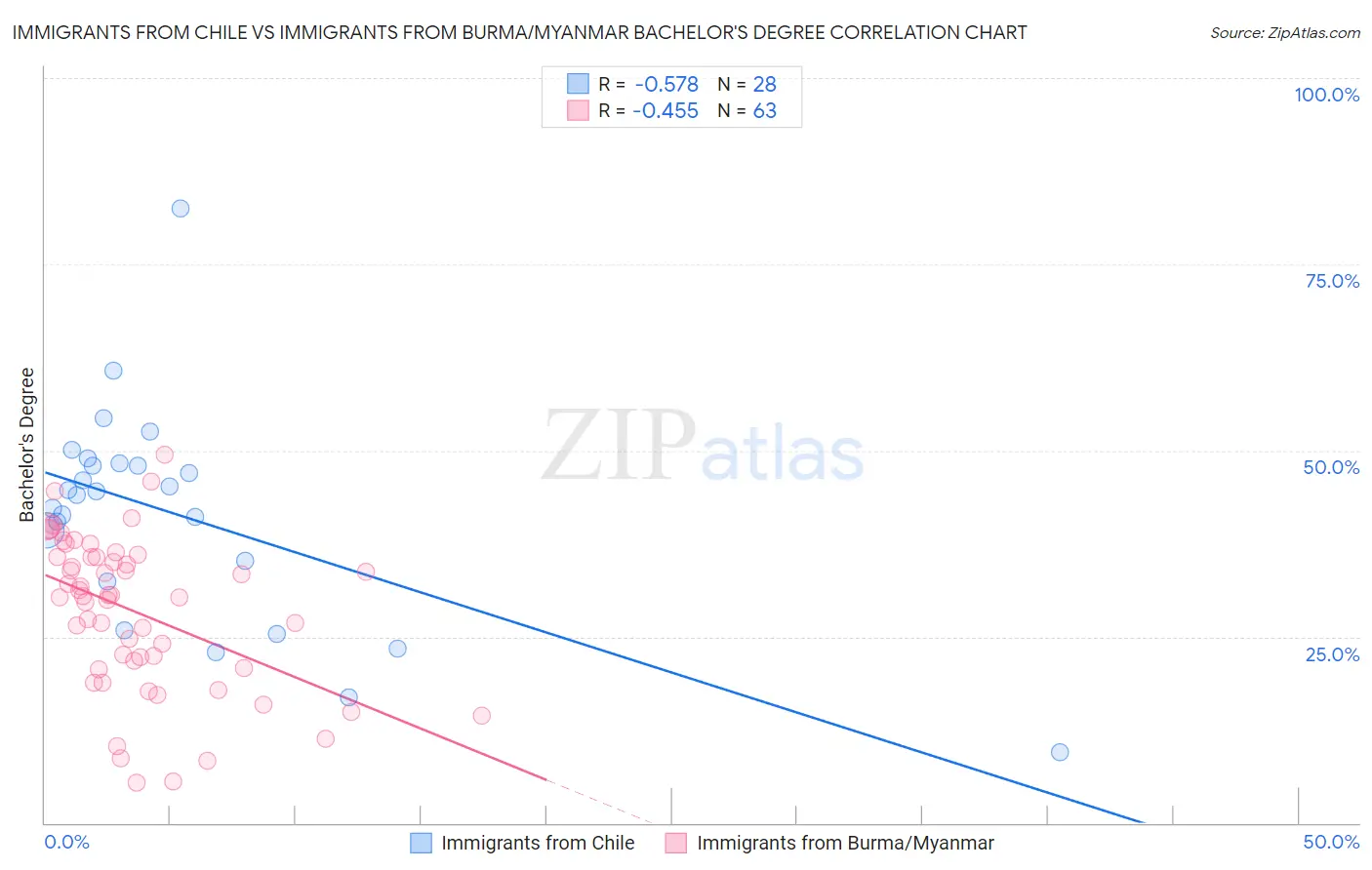 Immigrants from Chile vs Immigrants from Burma/Myanmar Bachelor's Degree