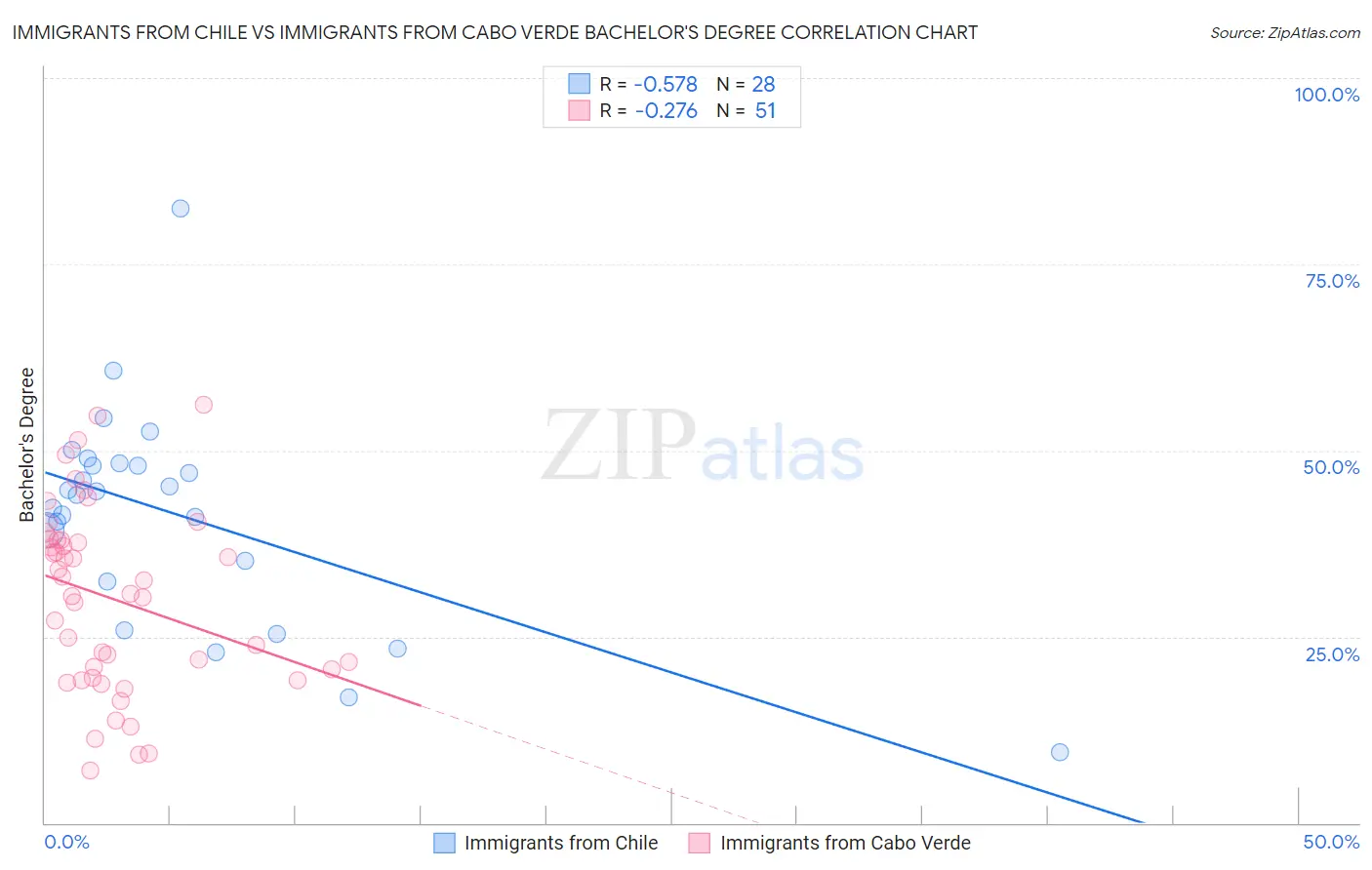 Immigrants from Chile vs Immigrants from Cabo Verde Bachelor's Degree