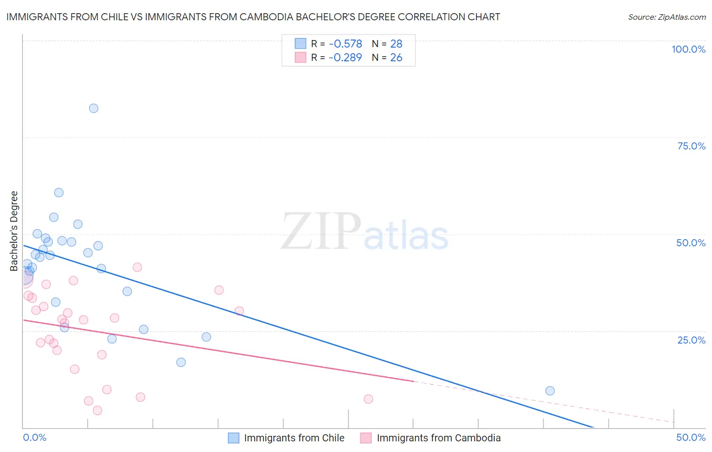 Immigrants from Chile vs Immigrants from Cambodia Bachelor's Degree