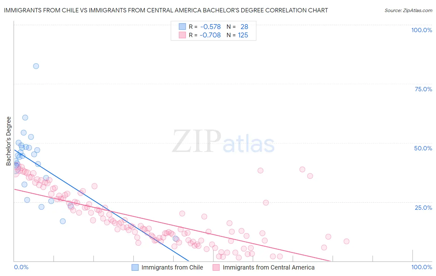 Immigrants from Chile vs Immigrants from Central America Bachelor's Degree