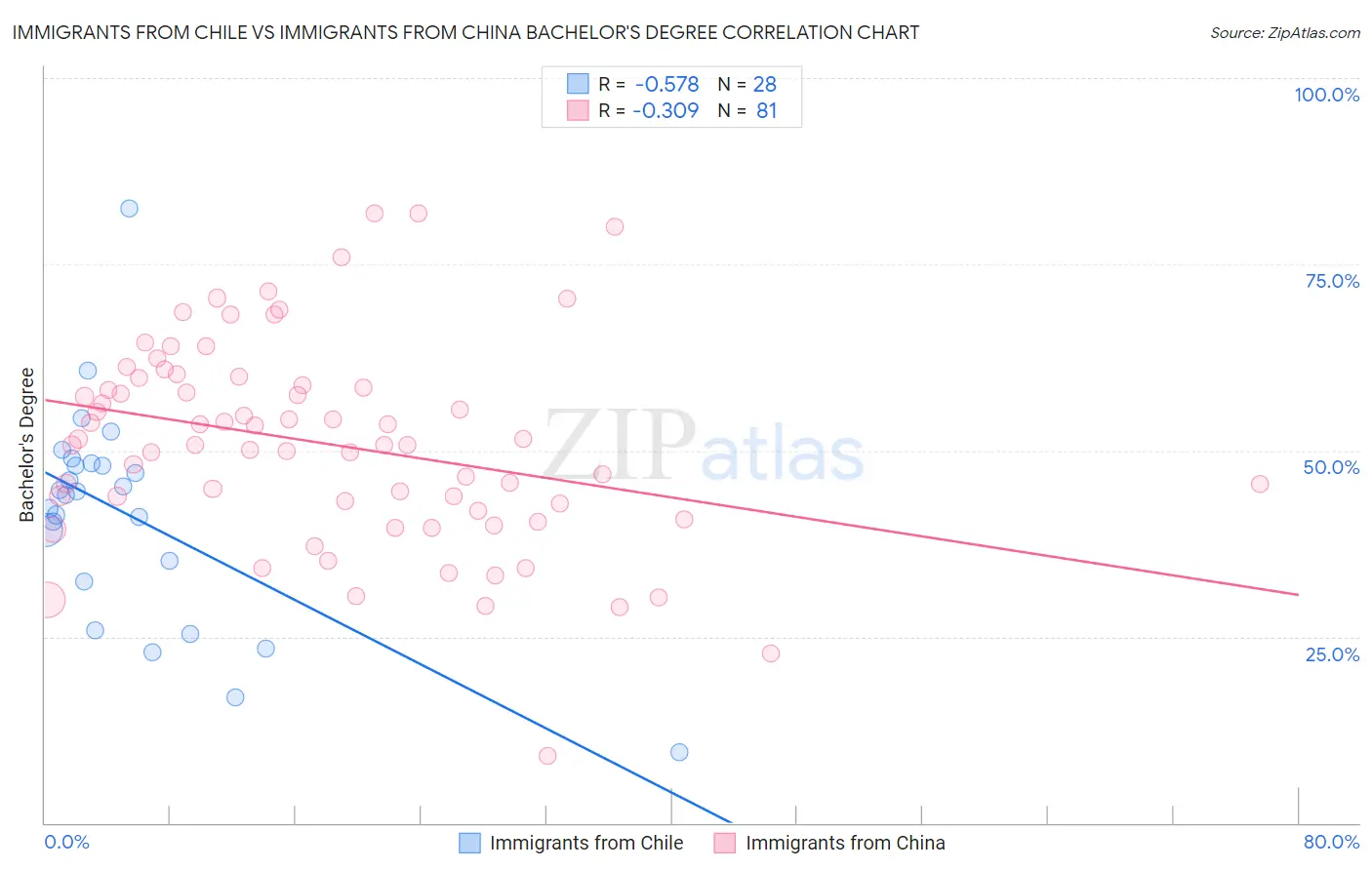 Immigrants from Chile vs Immigrants from China Bachelor's Degree