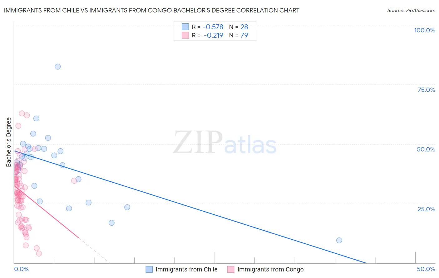 Immigrants from Chile vs Immigrants from Congo Bachelor's Degree