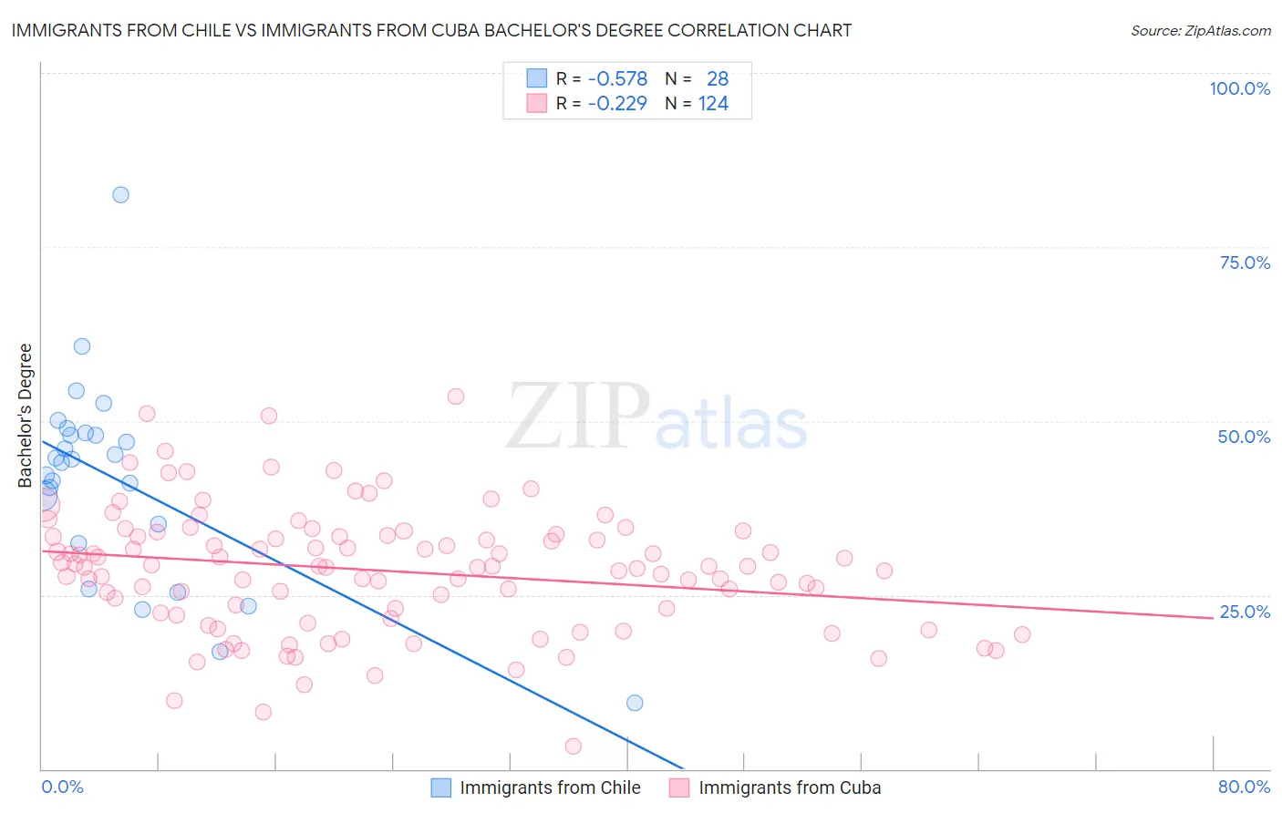 Immigrants from Chile vs Immigrants from Cuba Bachelor's Degree