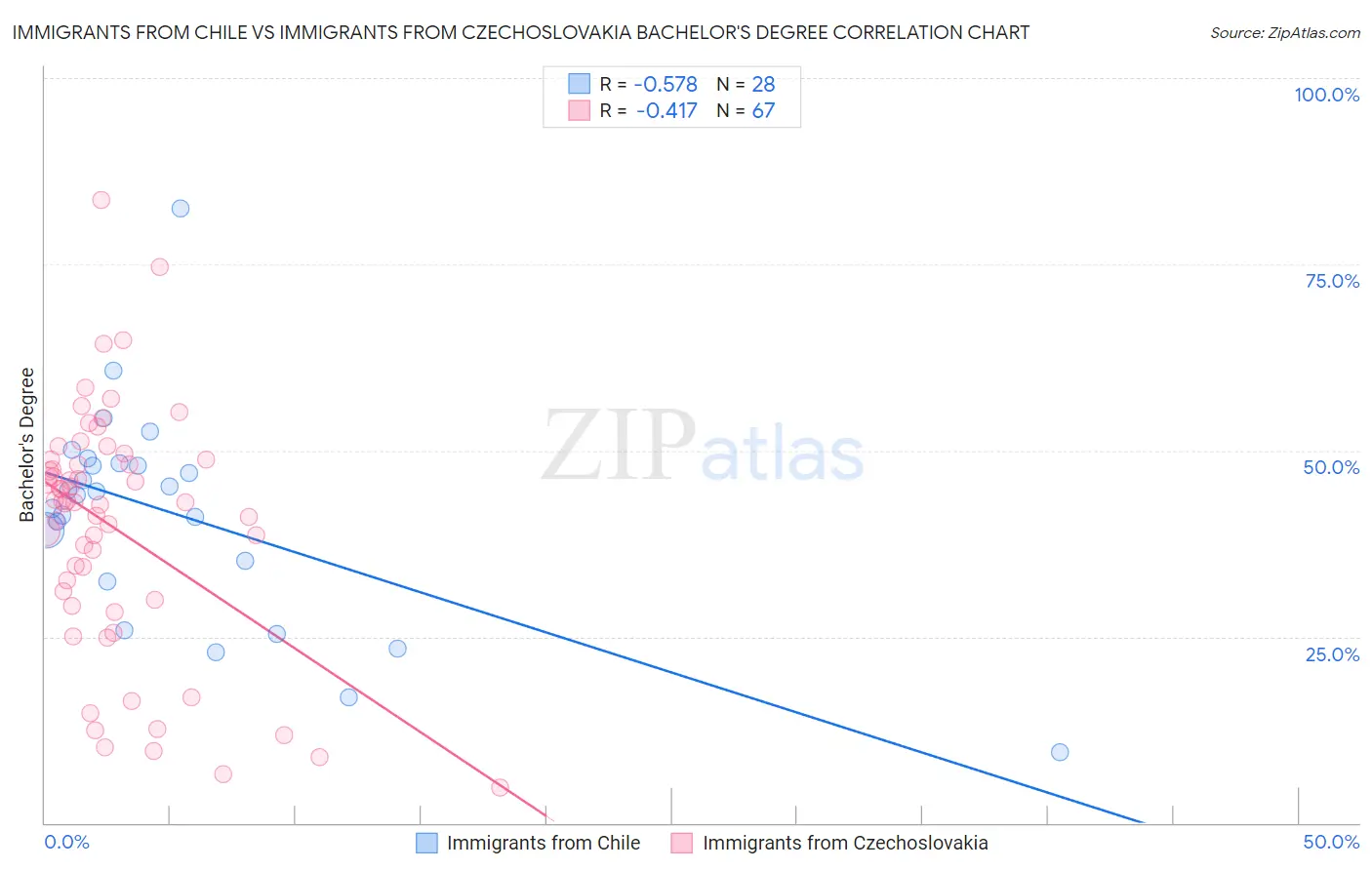 Immigrants from Chile vs Immigrants from Czechoslovakia Bachelor's Degree