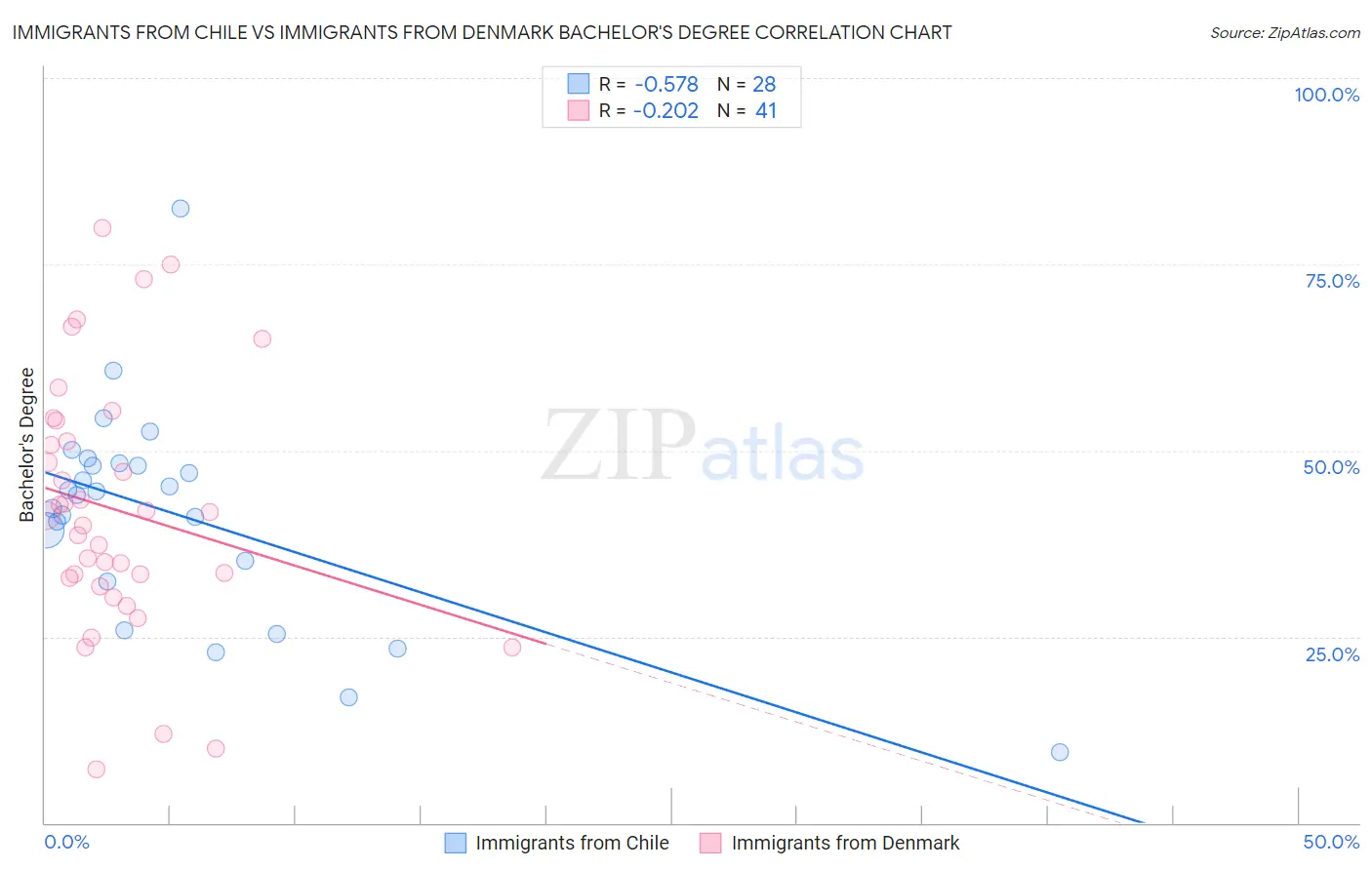 Immigrants from Chile vs Immigrants from Denmark Bachelor's Degree