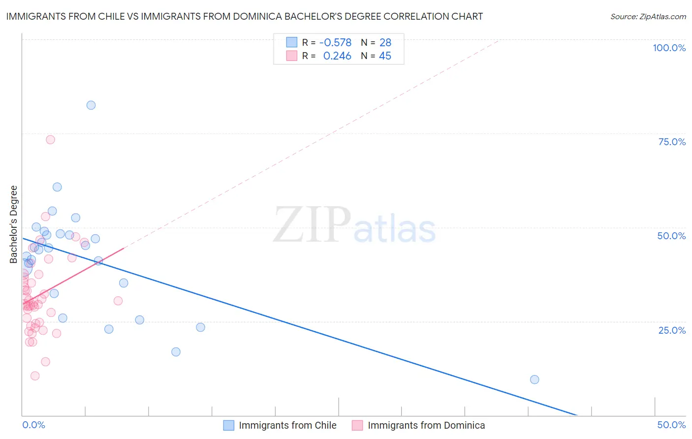 Immigrants from Chile vs Immigrants from Dominica Bachelor's Degree