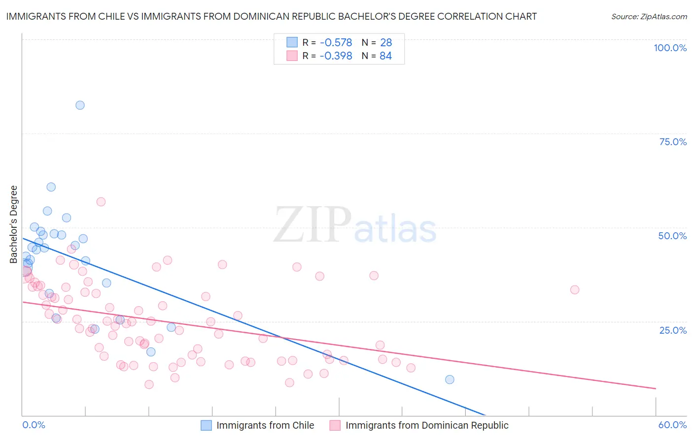 Immigrants from Chile vs Immigrants from Dominican Republic Bachelor's Degree