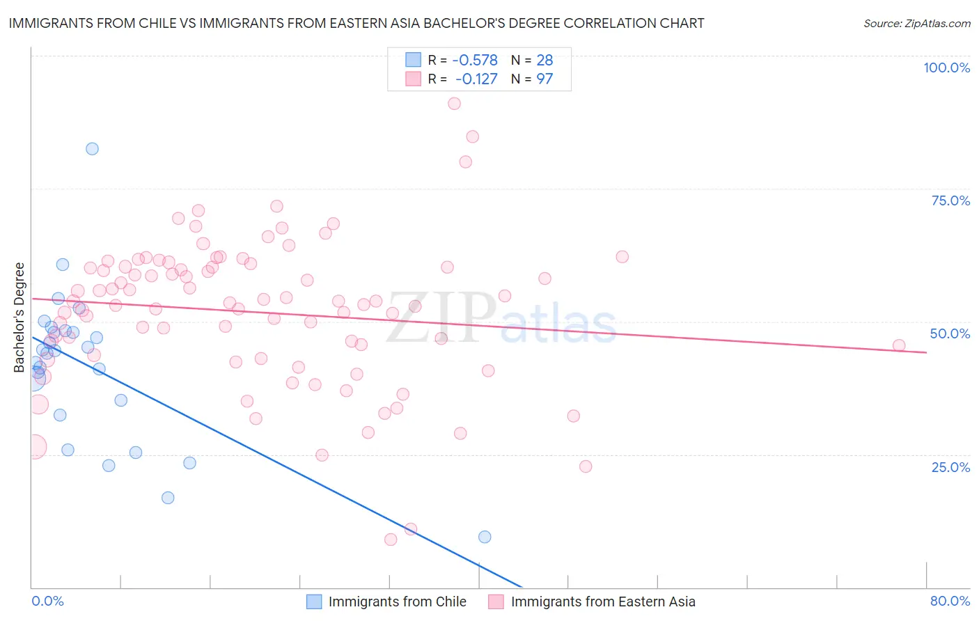 Immigrants from Chile vs Immigrants from Eastern Asia Bachelor's Degree