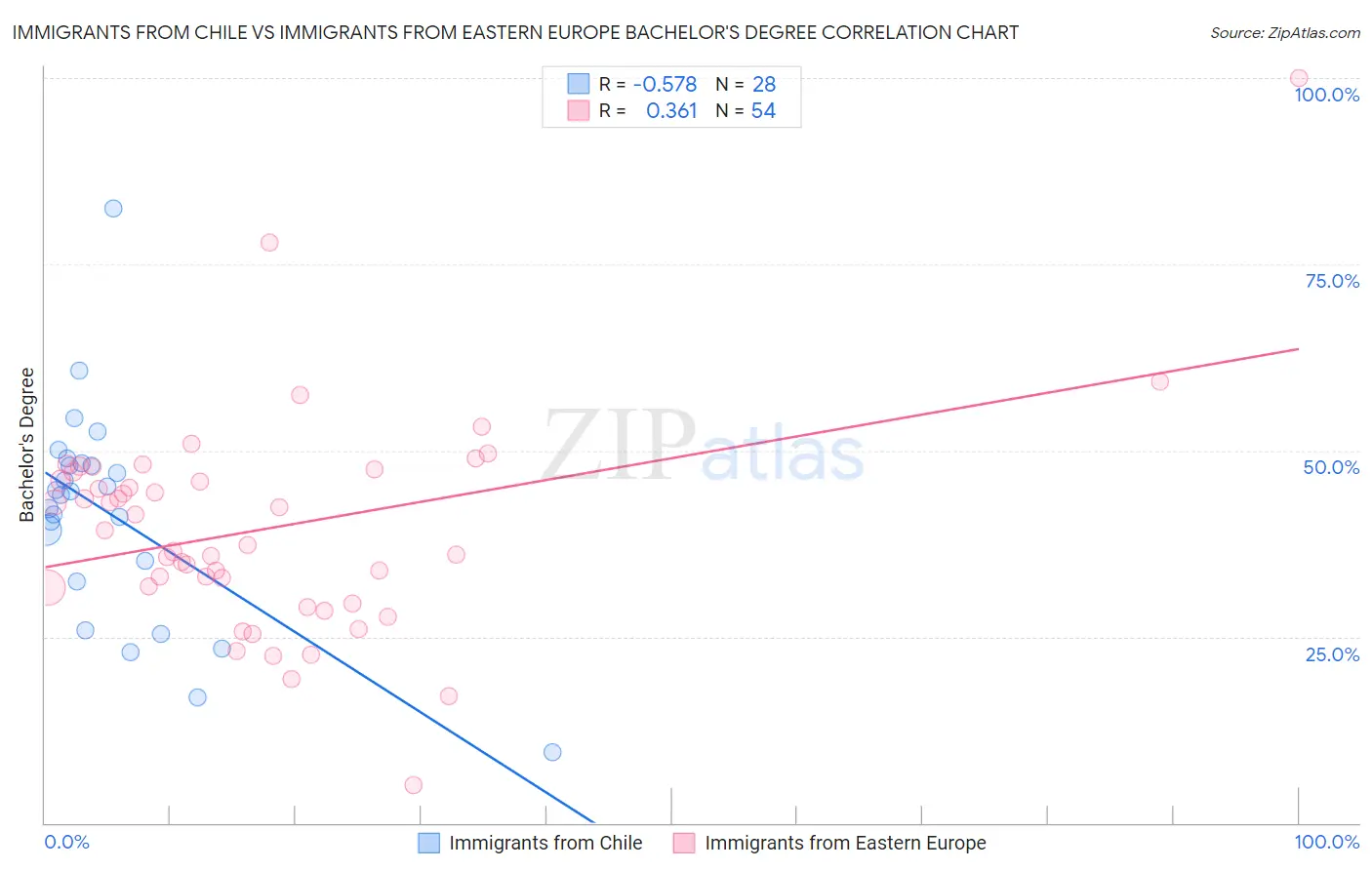 Immigrants from Chile vs Immigrants from Eastern Europe Bachelor's Degree