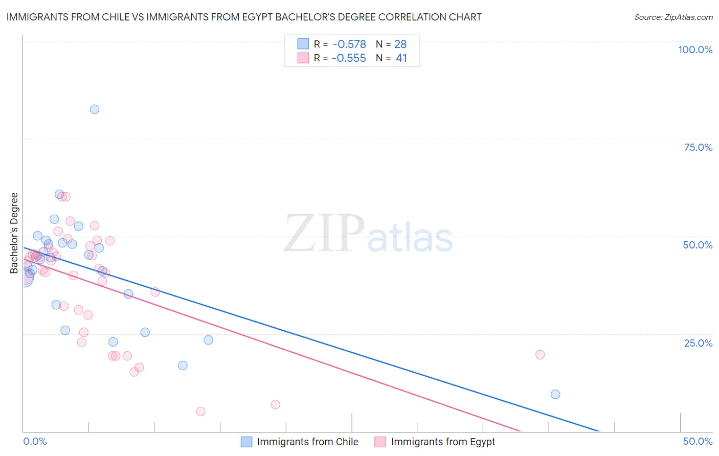 Immigrants from Chile vs Immigrants from Egypt Bachelor's Degree