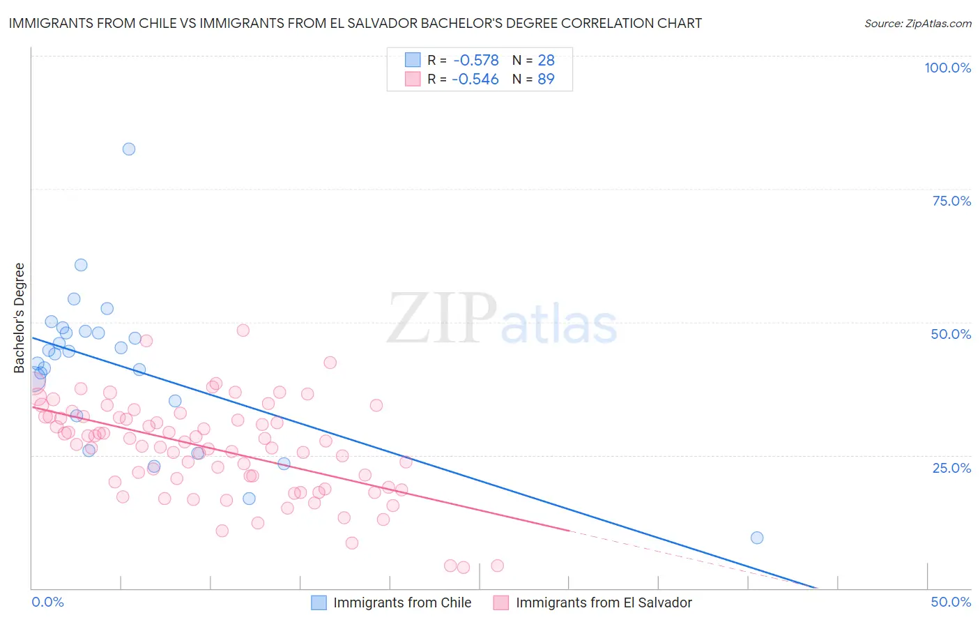 Immigrants from Chile vs Immigrants from El Salvador Bachelor's Degree