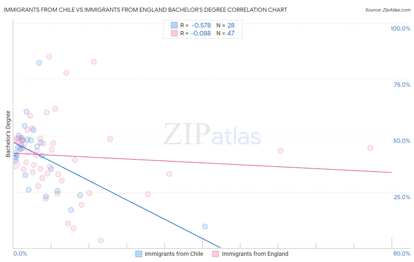 Immigrants from Chile vs Immigrants from England Bachelor's Degree