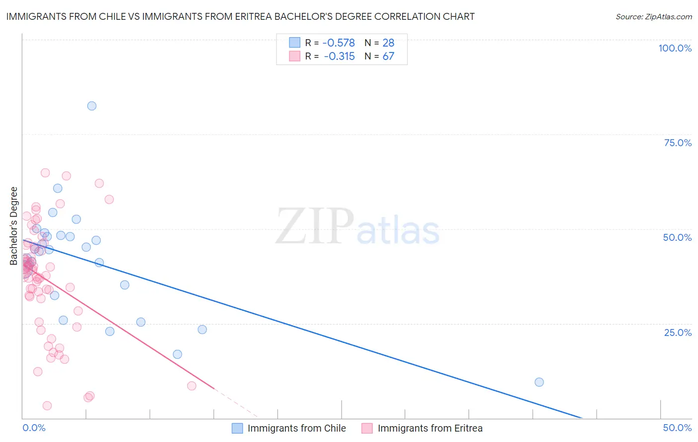 Immigrants from Chile vs Immigrants from Eritrea Bachelor's Degree