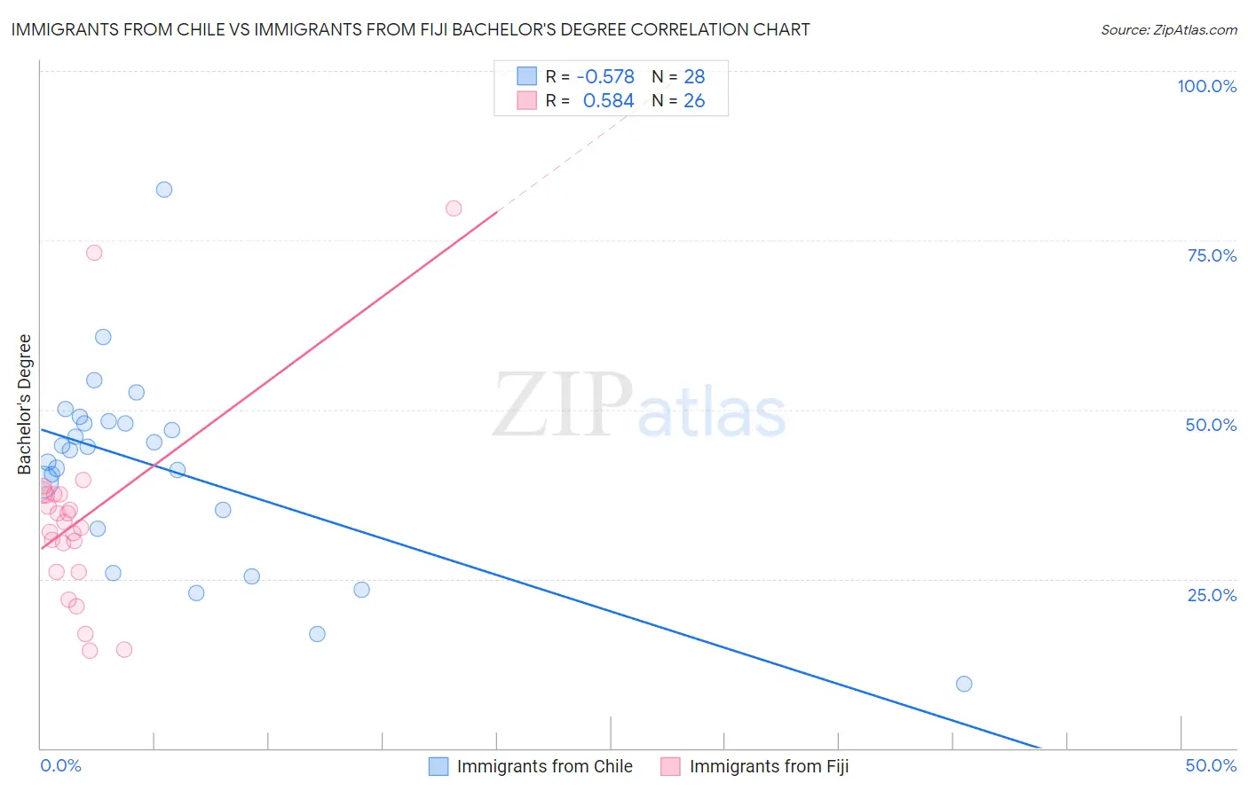 Immigrants from Chile vs Immigrants from Fiji Bachelor's Degree