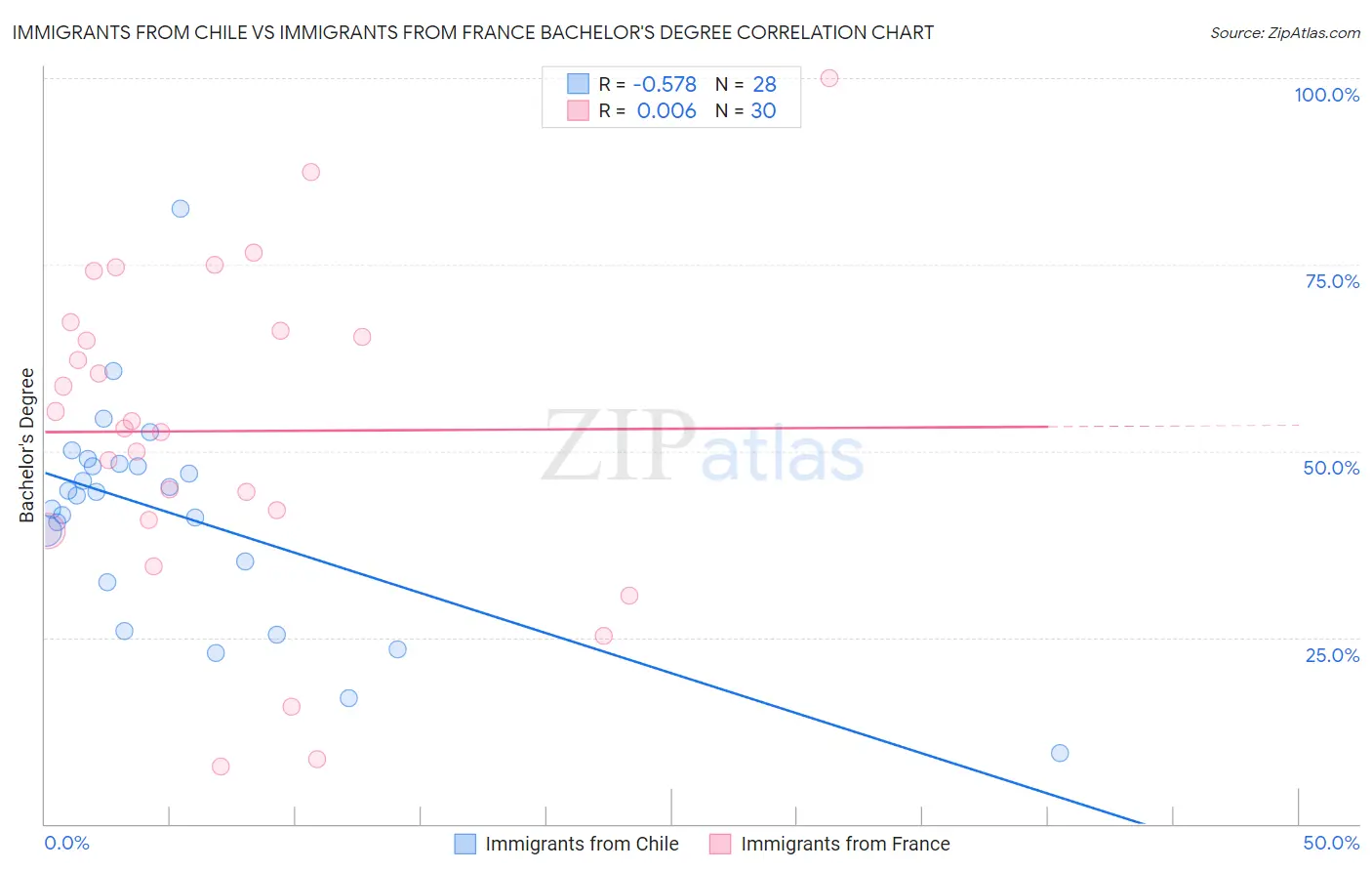 Immigrants from Chile vs Immigrants from France Bachelor's Degree