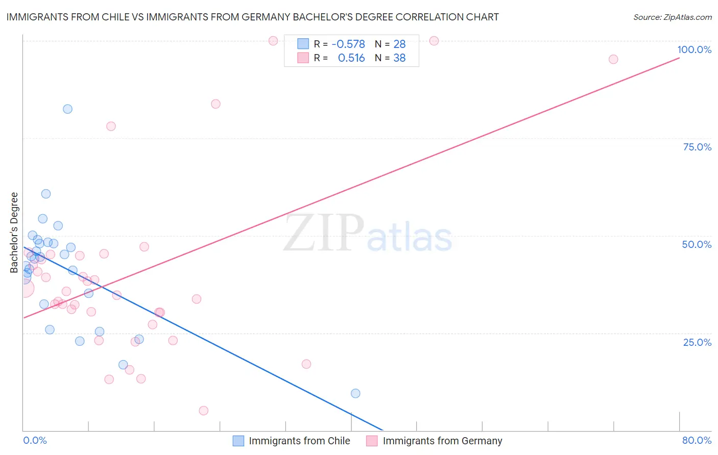 Immigrants from Chile vs Immigrants from Germany Bachelor's Degree