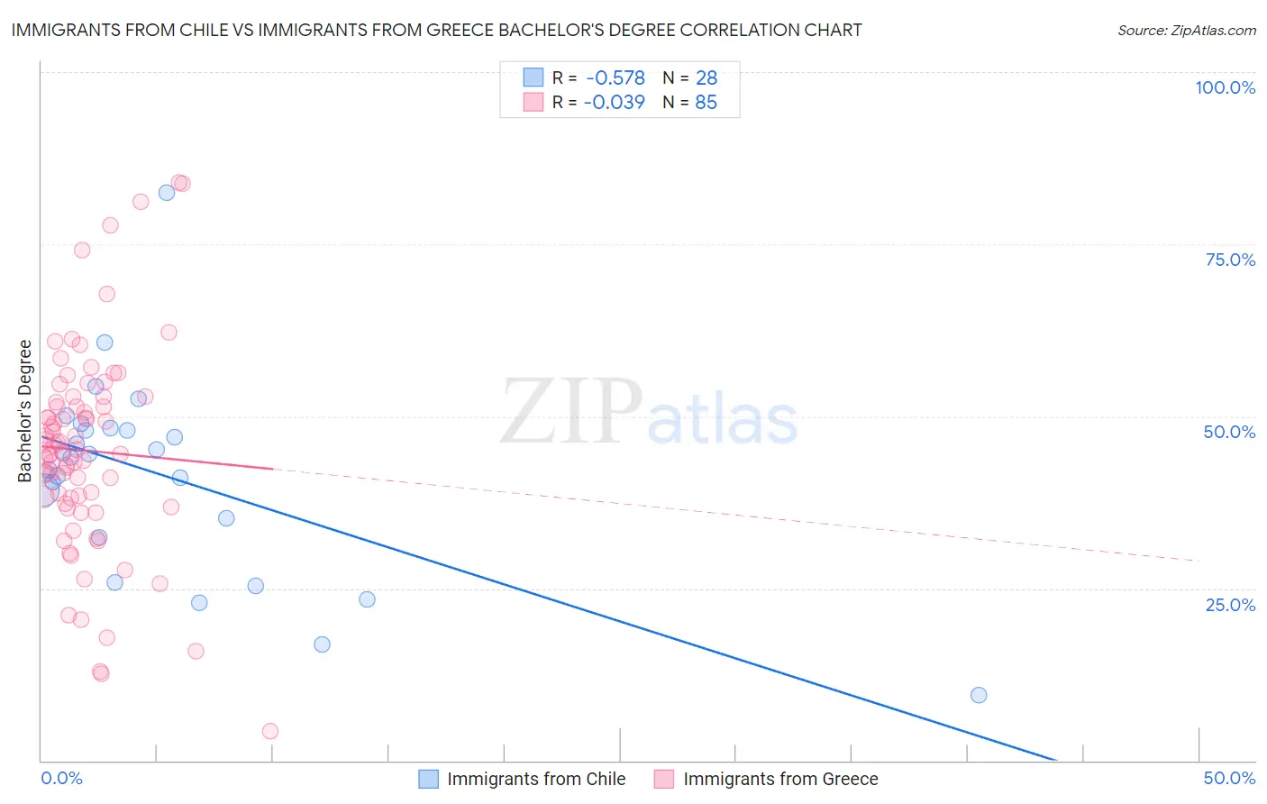 Immigrants from Chile vs Immigrants from Greece Bachelor's Degree