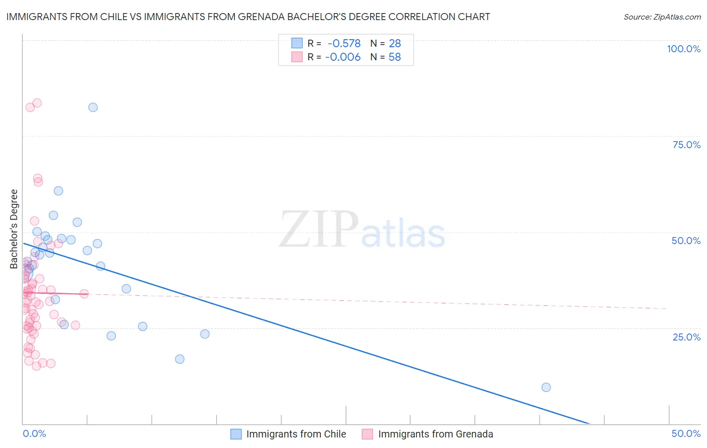 Immigrants from Chile vs Immigrants from Grenada Bachelor's Degree