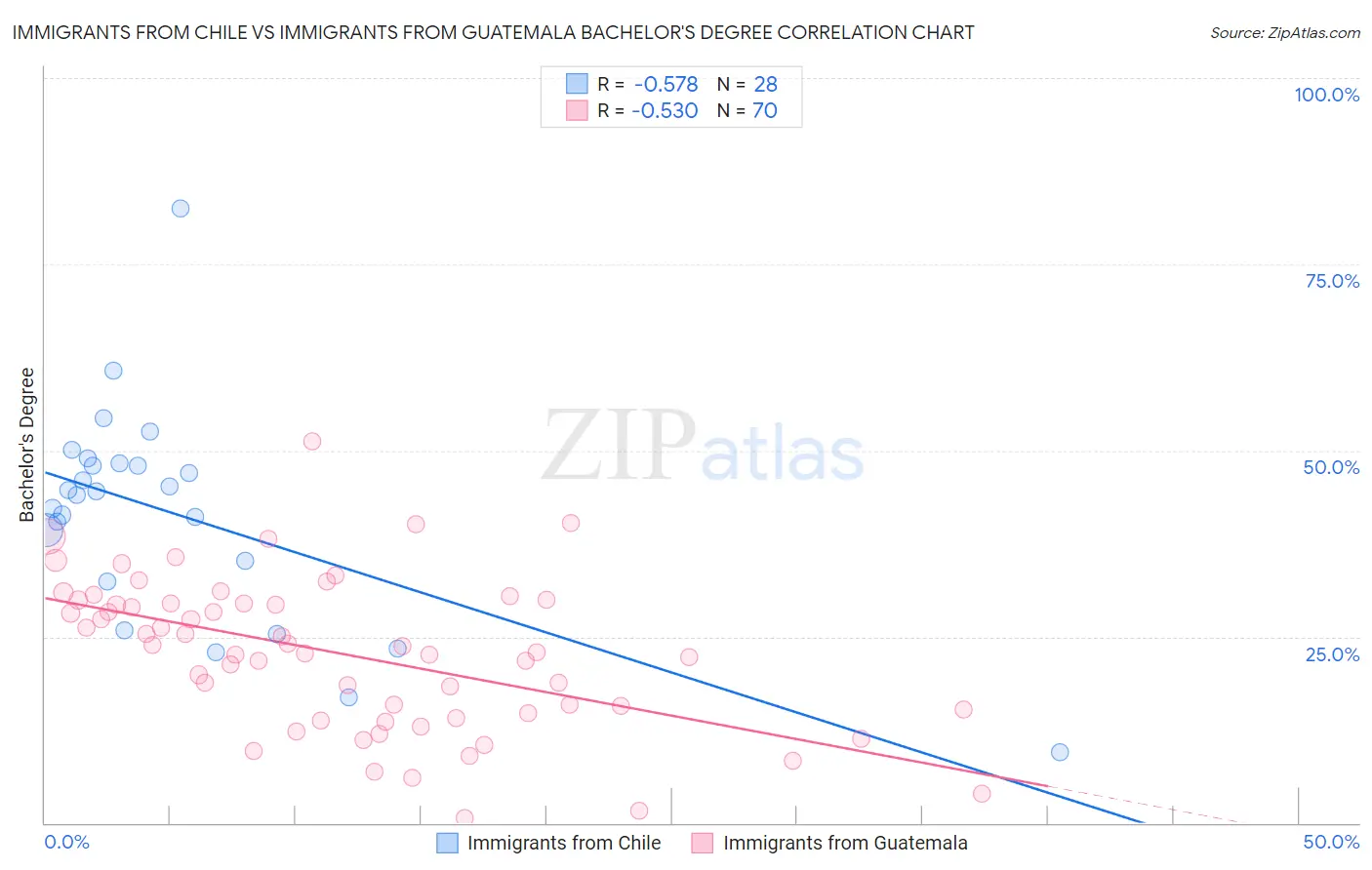 Immigrants from Chile vs Immigrants from Guatemala Bachelor's Degree