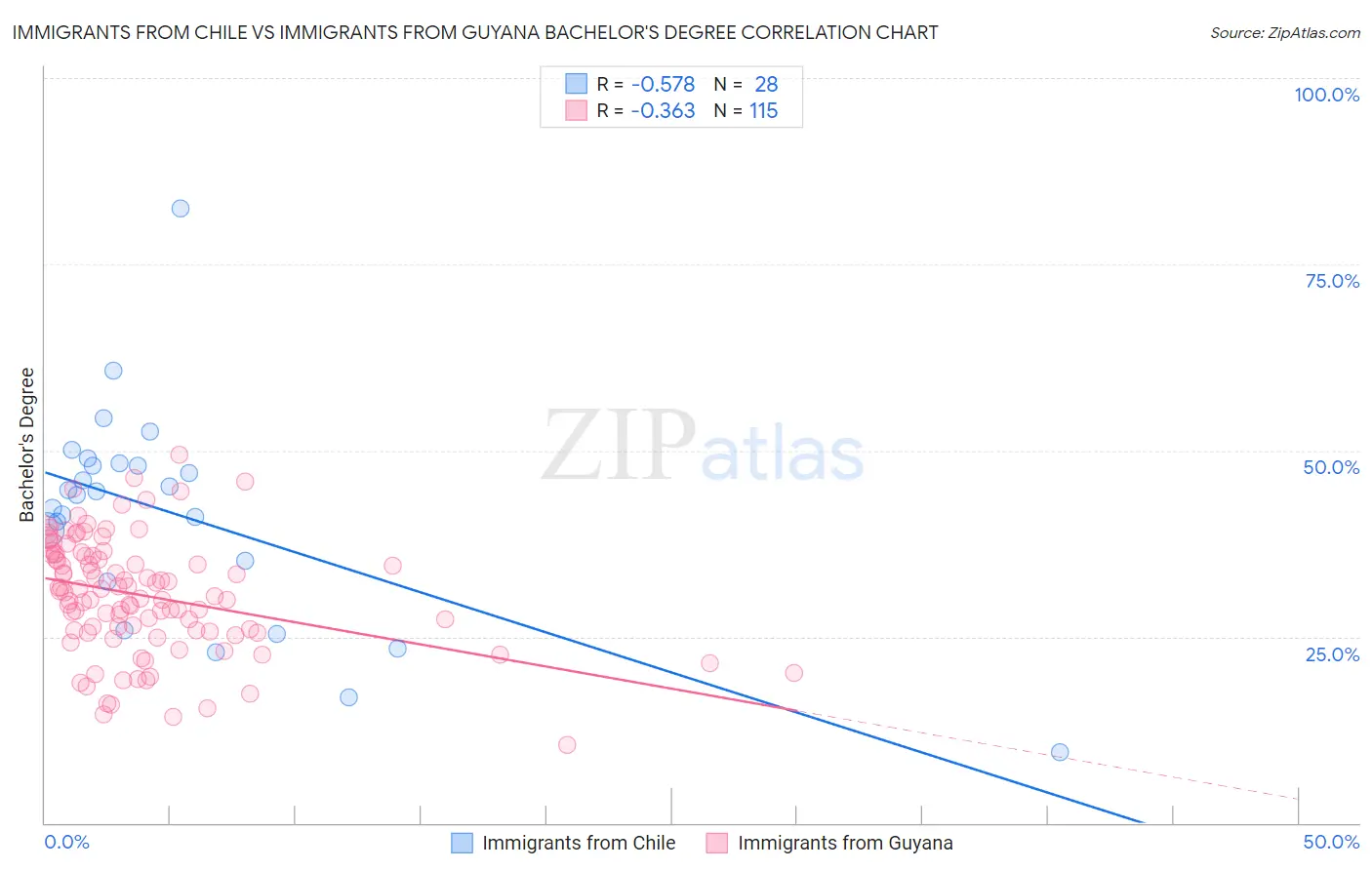 Immigrants from Chile vs Immigrants from Guyana Bachelor's Degree