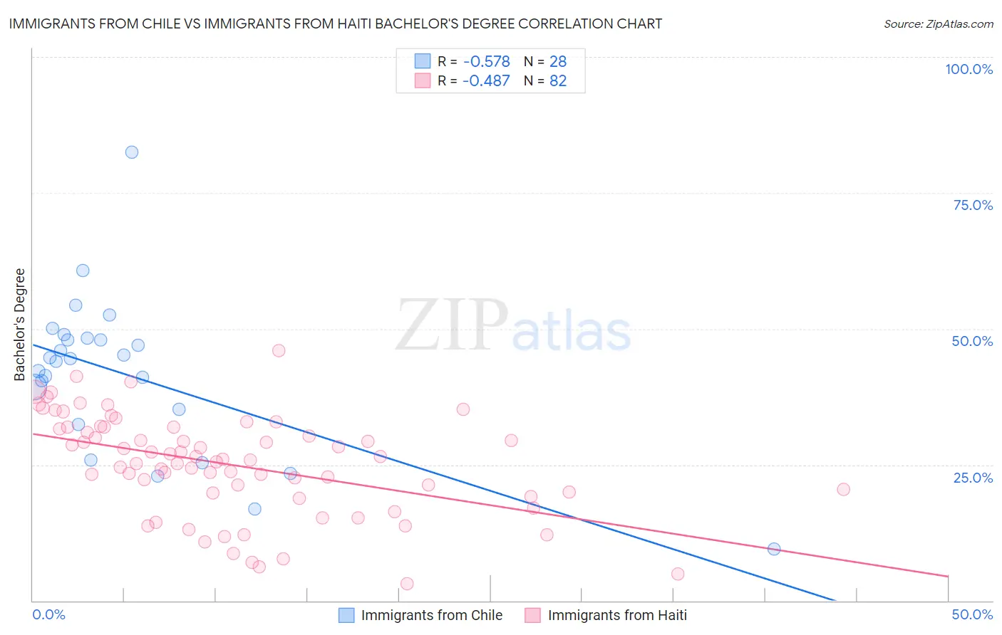 Immigrants from Chile vs Immigrants from Haiti Bachelor's Degree