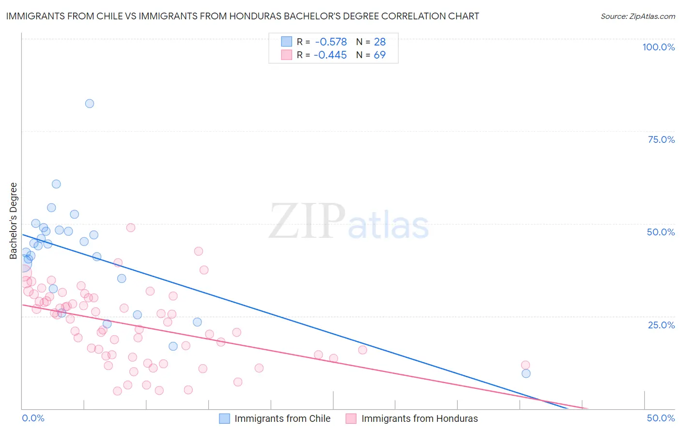 Immigrants from Chile vs Immigrants from Honduras Bachelor's Degree