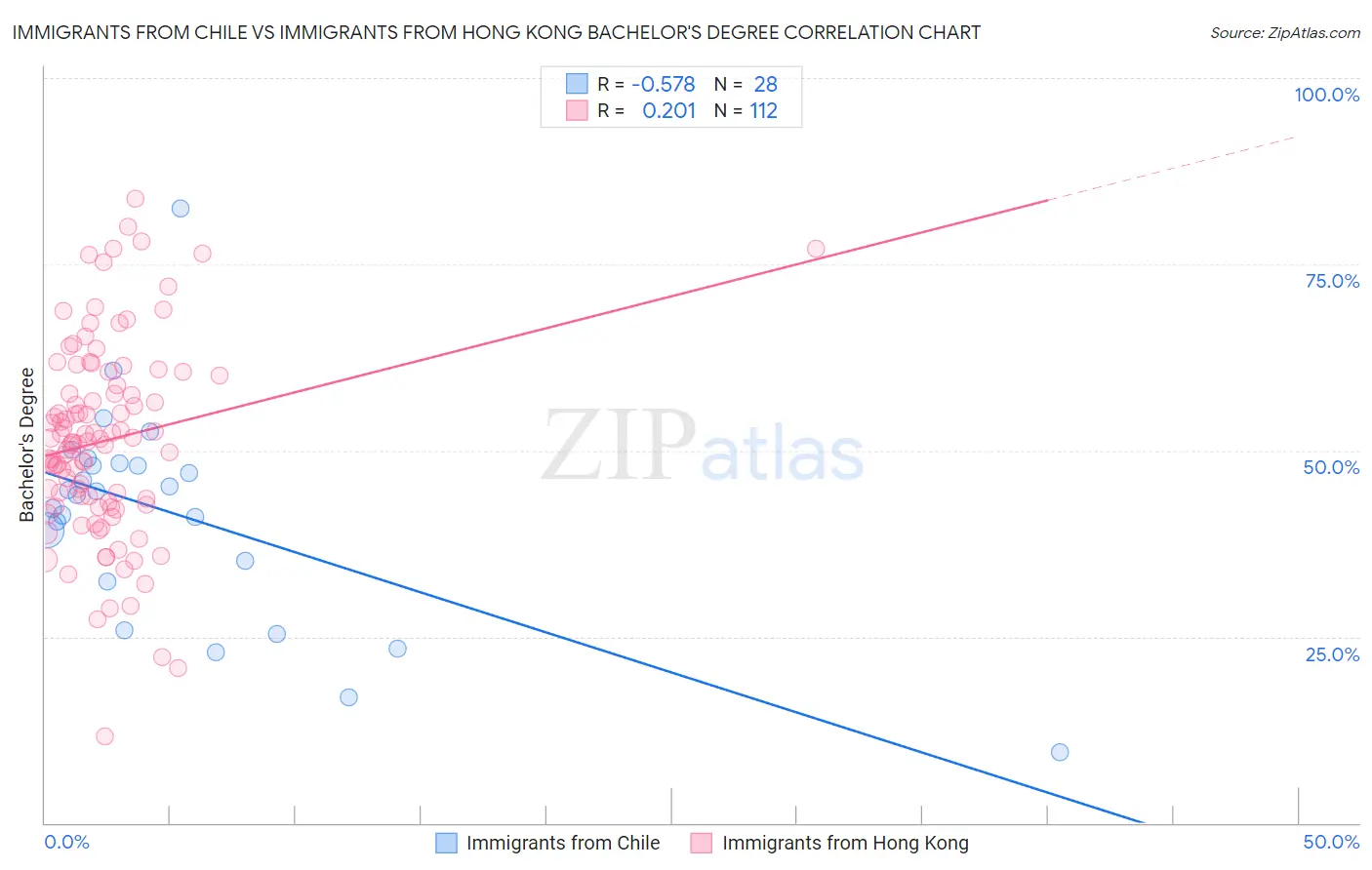 Immigrants from Chile vs Immigrants from Hong Kong Bachelor's Degree