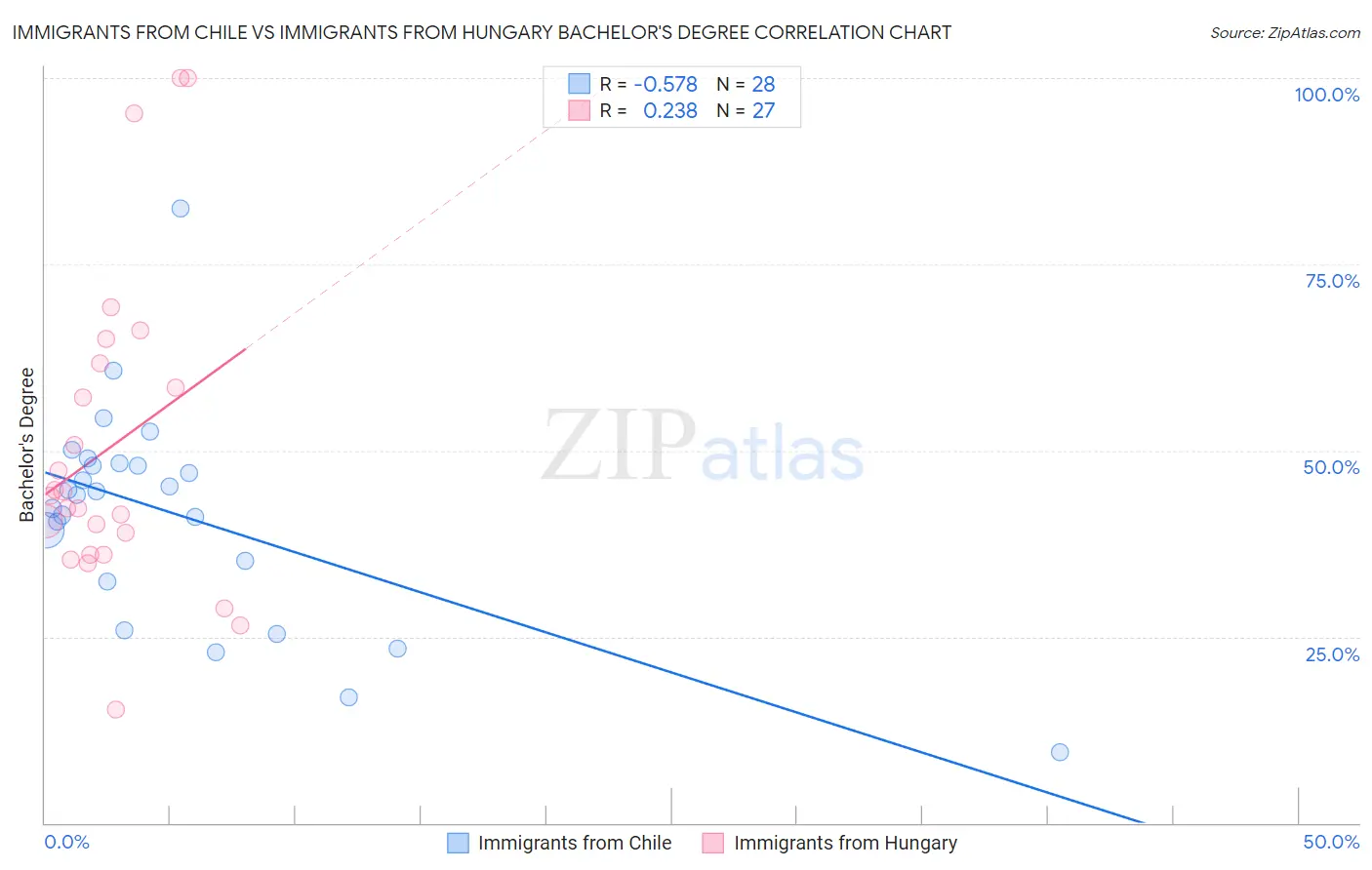 Immigrants from Chile vs Immigrants from Hungary Bachelor's Degree