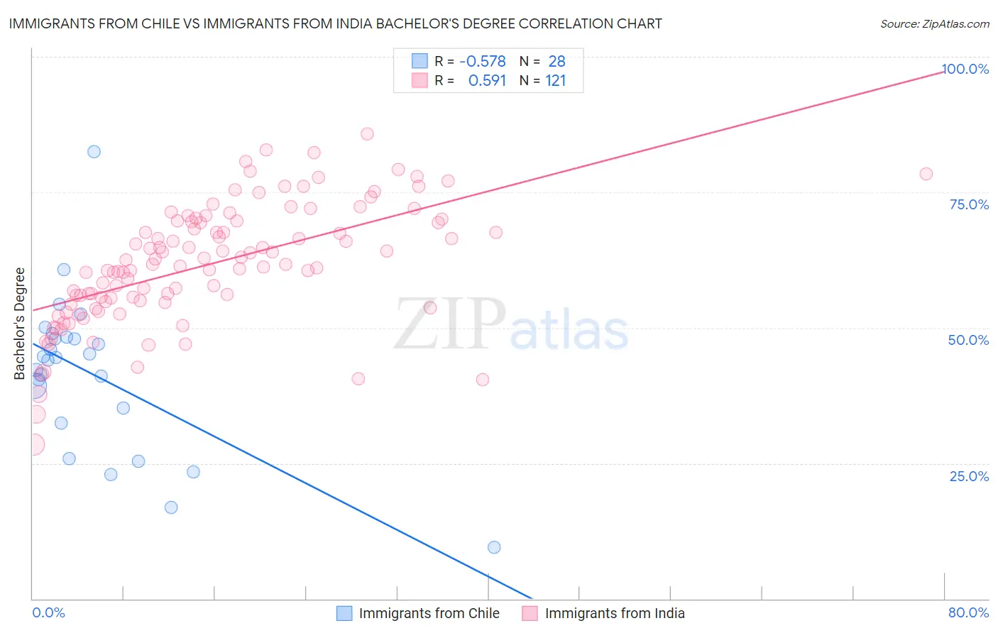 Immigrants from Chile vs Immigrants from India Bachelor's Degree