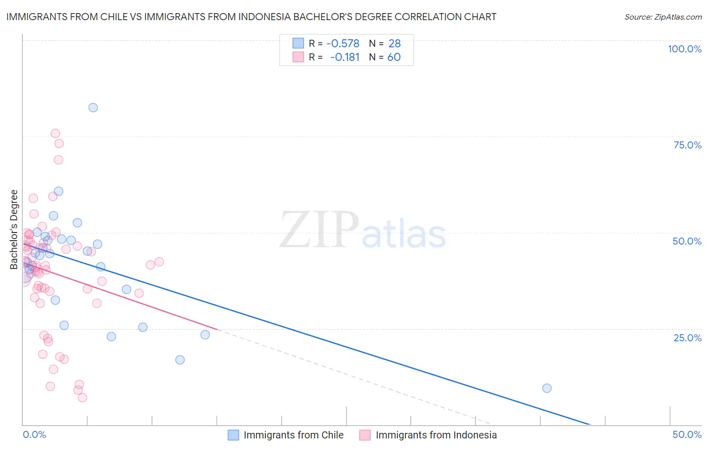 Immigrants from Chile vs Immigrants from Indonesia Bachelor's Degree