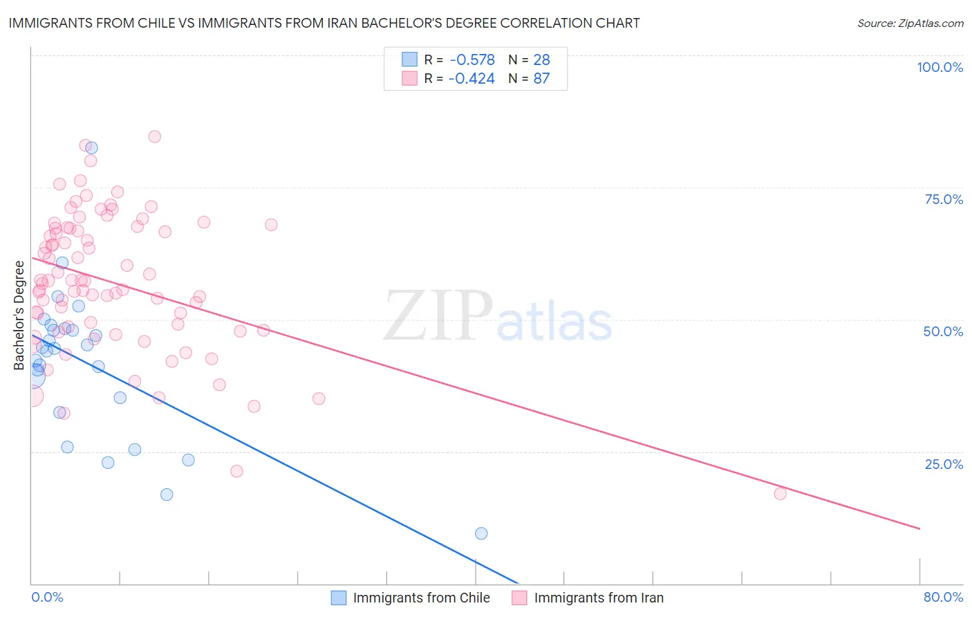 Immigrants from Chile vs Immigrants from Iran Bachelor's Degree