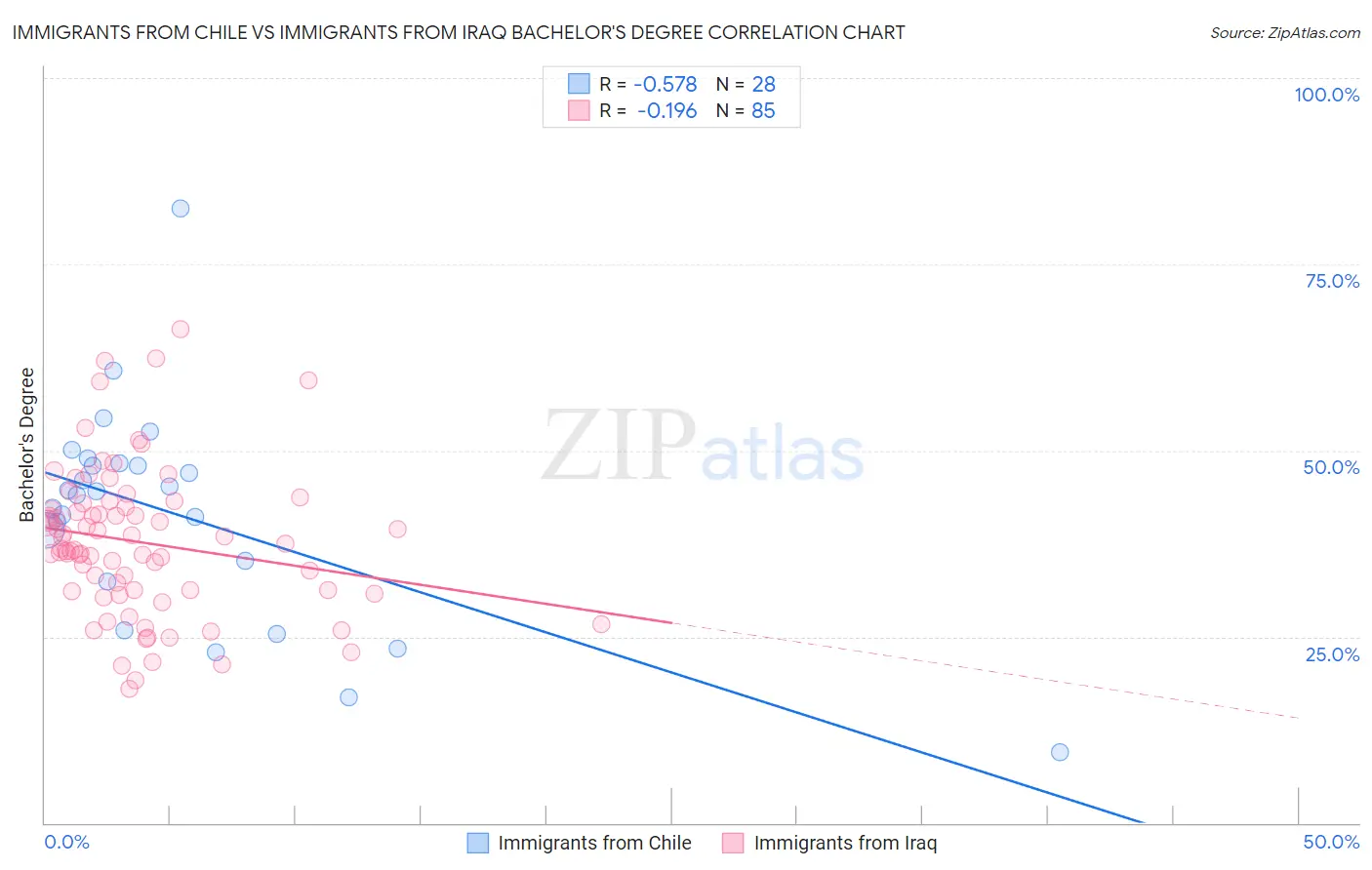 Immigrants from Chile vs Immigrants from Iraq Bachelor's Degree
