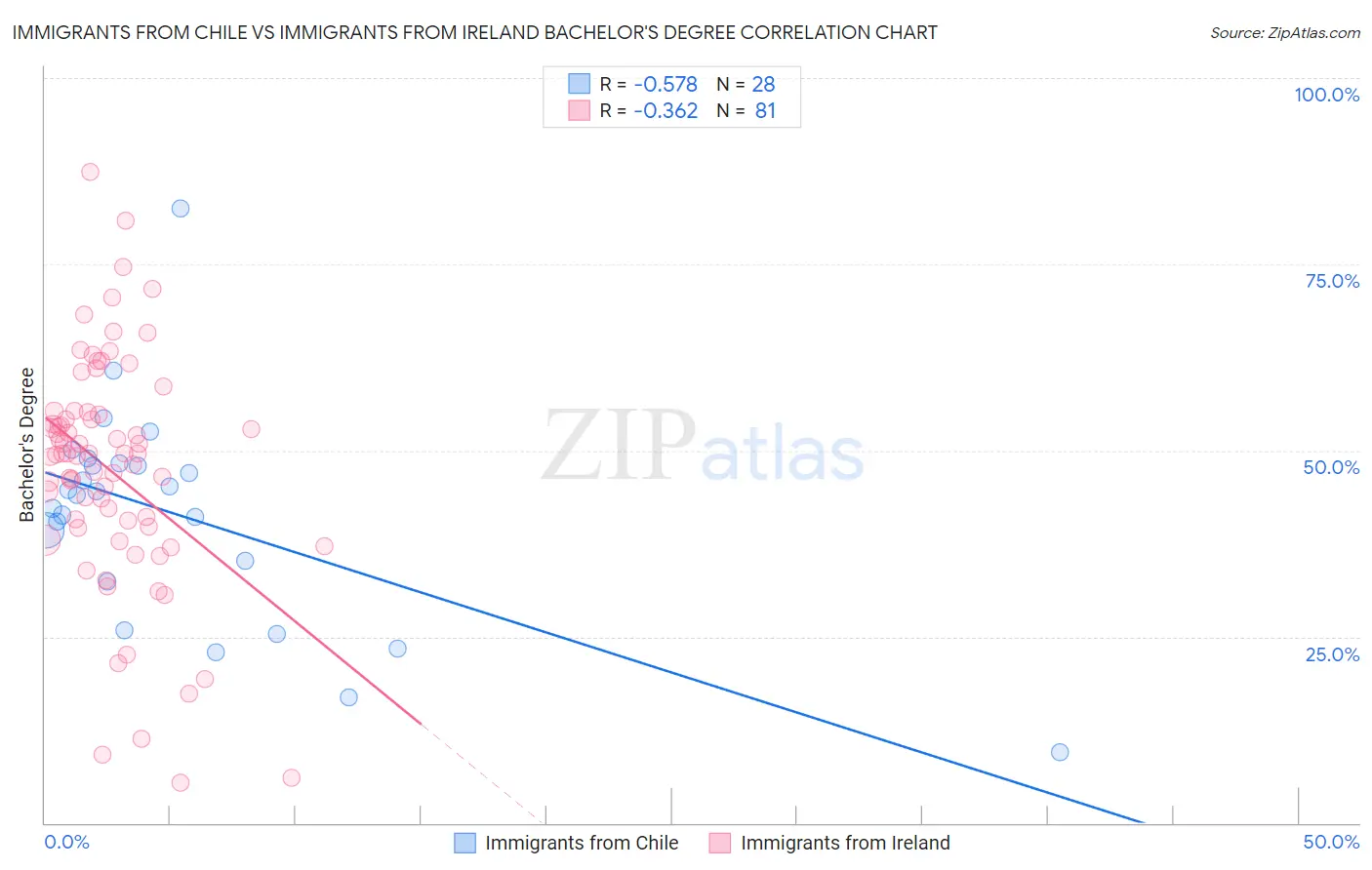 Immigrants from Chile vs Immigrants from Ireland Bachelor's Degree